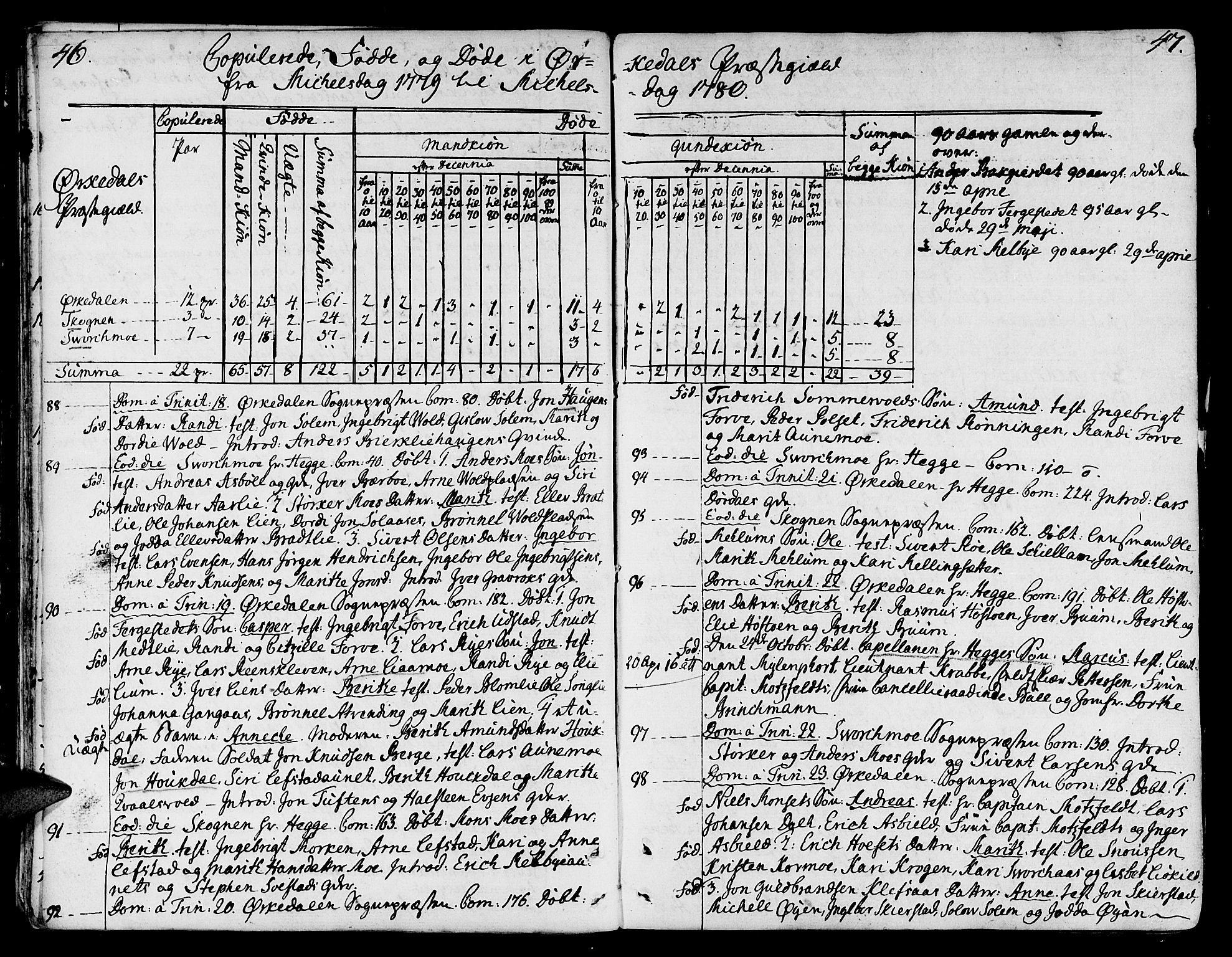 Ministerialprotokoller, klokkerbøker og fødselsregistre - Sør-Trøndelag, SAT/A-1456/668/L0802: Parish register (official) no. 668A02, 1776-1799, p. 46-47