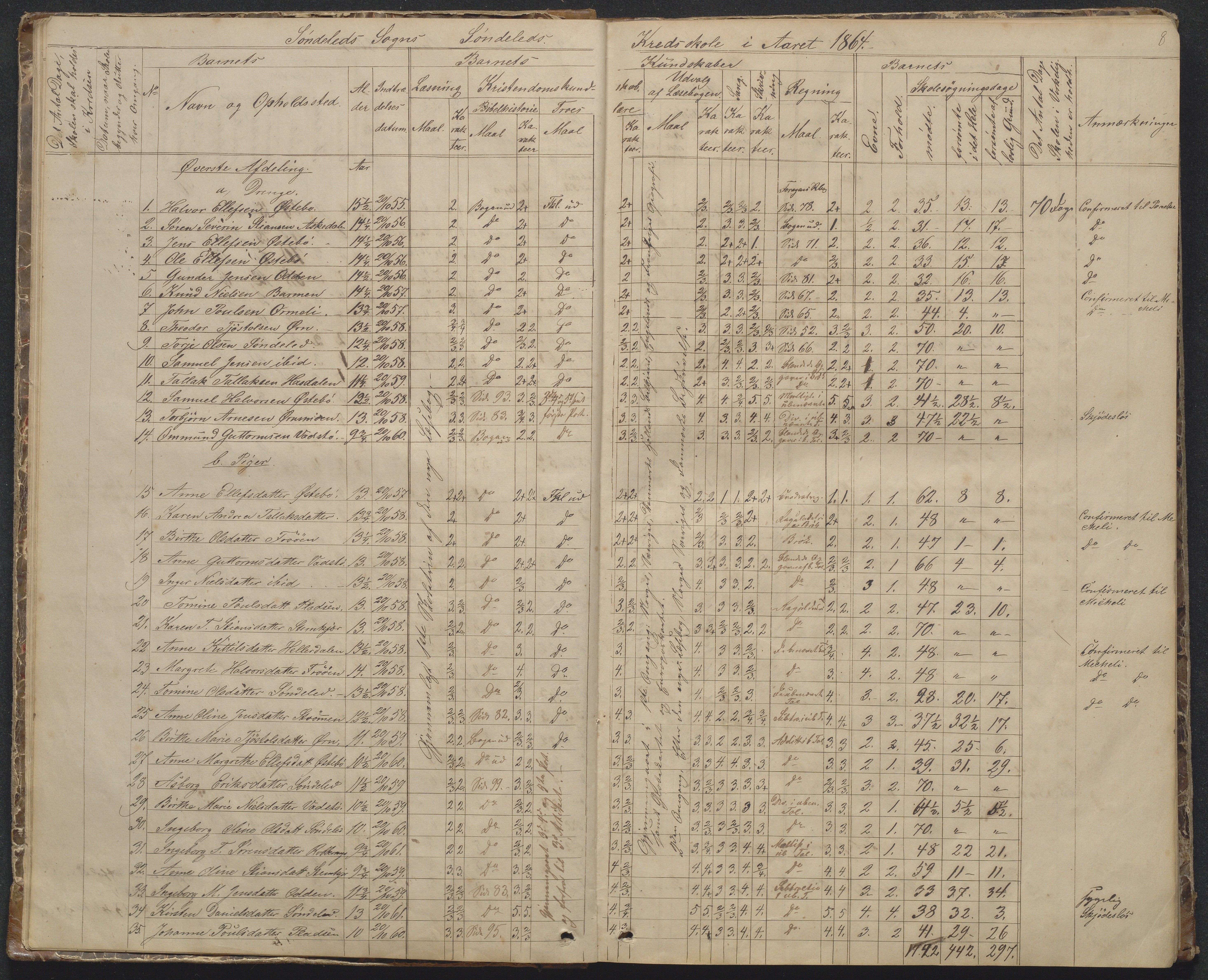 Søndeled kommune, AAKS/KA0913-PK/1/05/05f/L0002: Skoleprotokoll, 1862-1895, p. 8