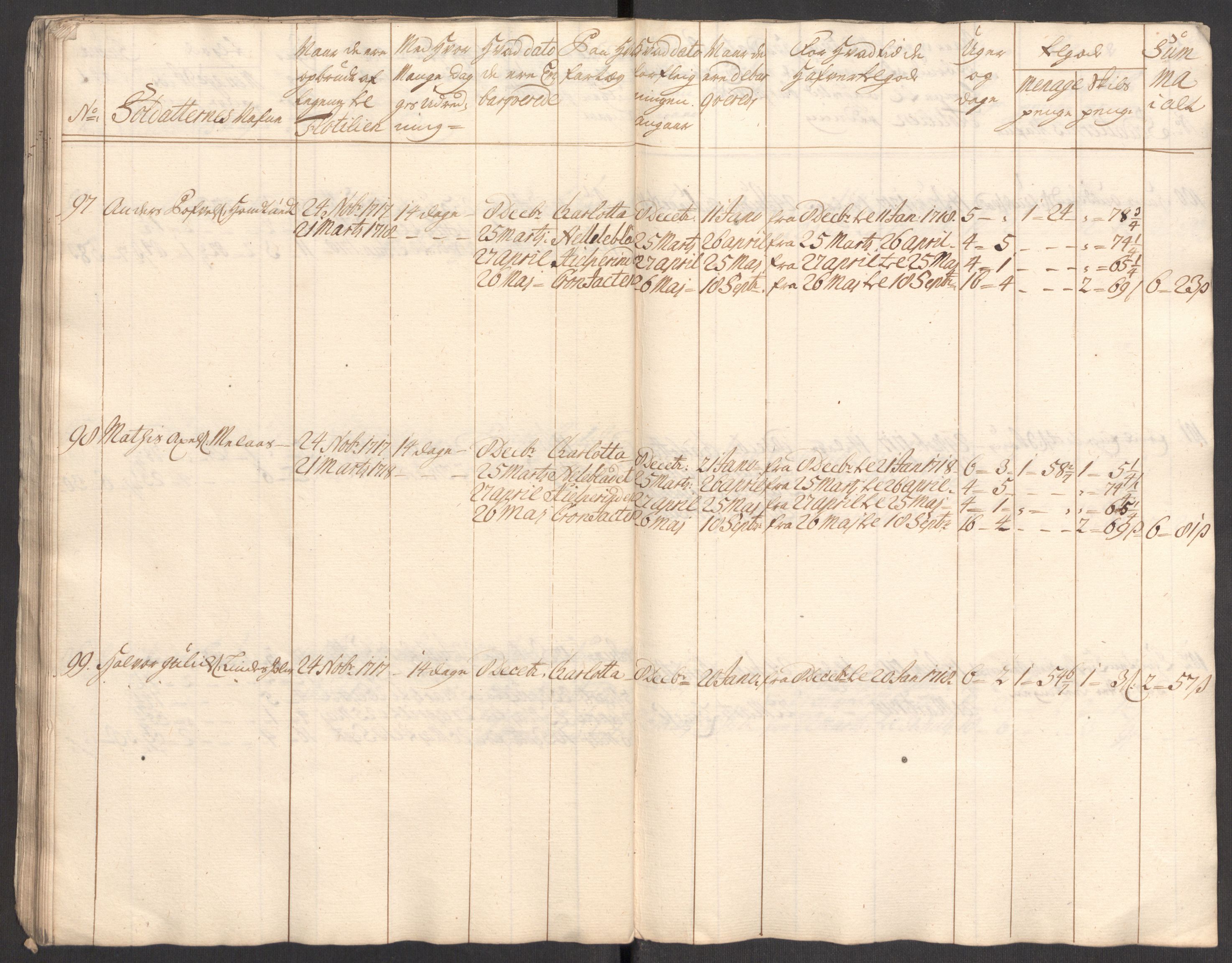 Kommanderende general (KG I) med Det norske krigsdirektorium, AV/RA-EA-5419/E/Eb/L0001: Ruller over noen kompanier som tjenestegjorde på flåten, 1712-1721, p. 418