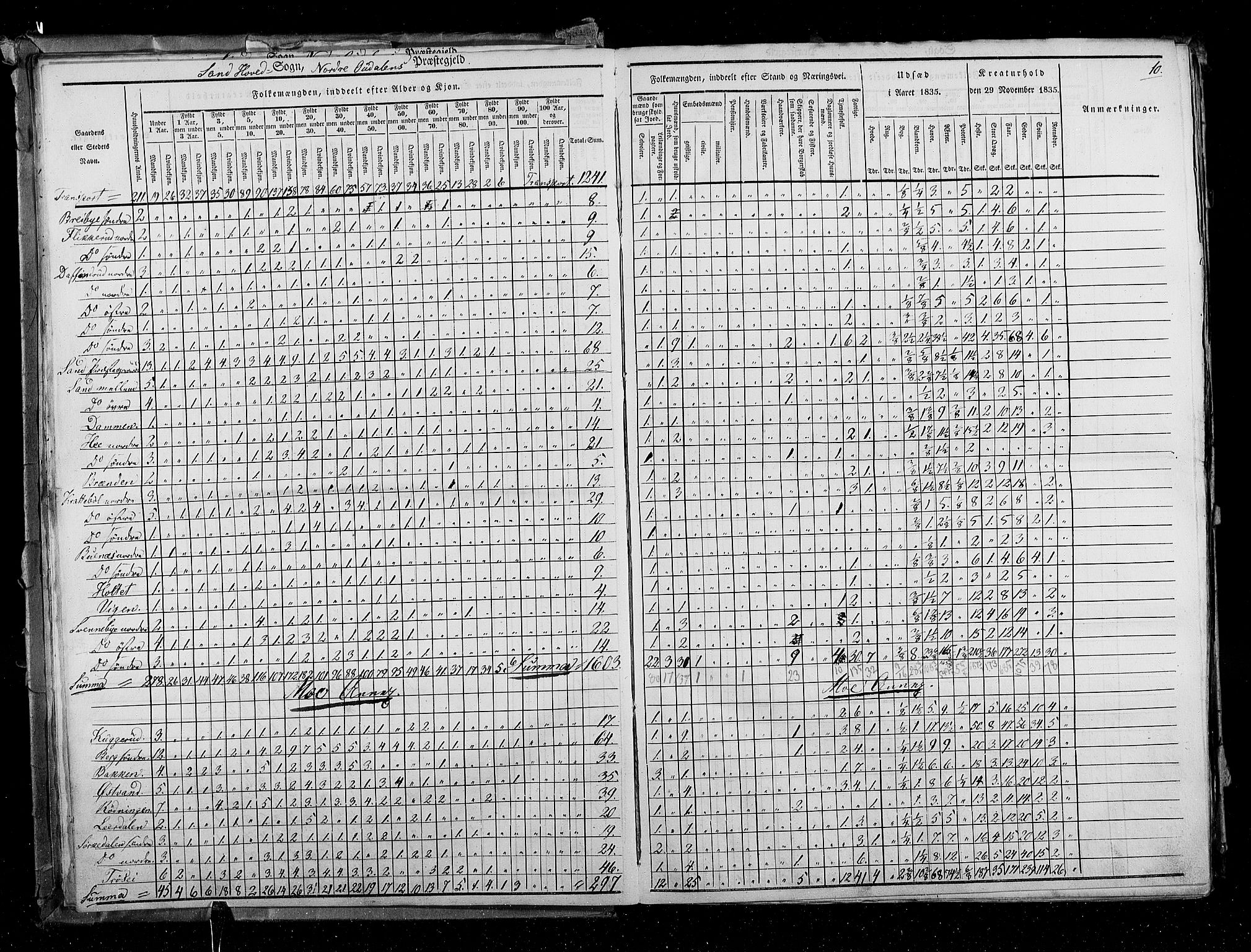 RA, Census 1835, vol. 3: Hedemarken amt og Kristians amt, 1835, p. 10