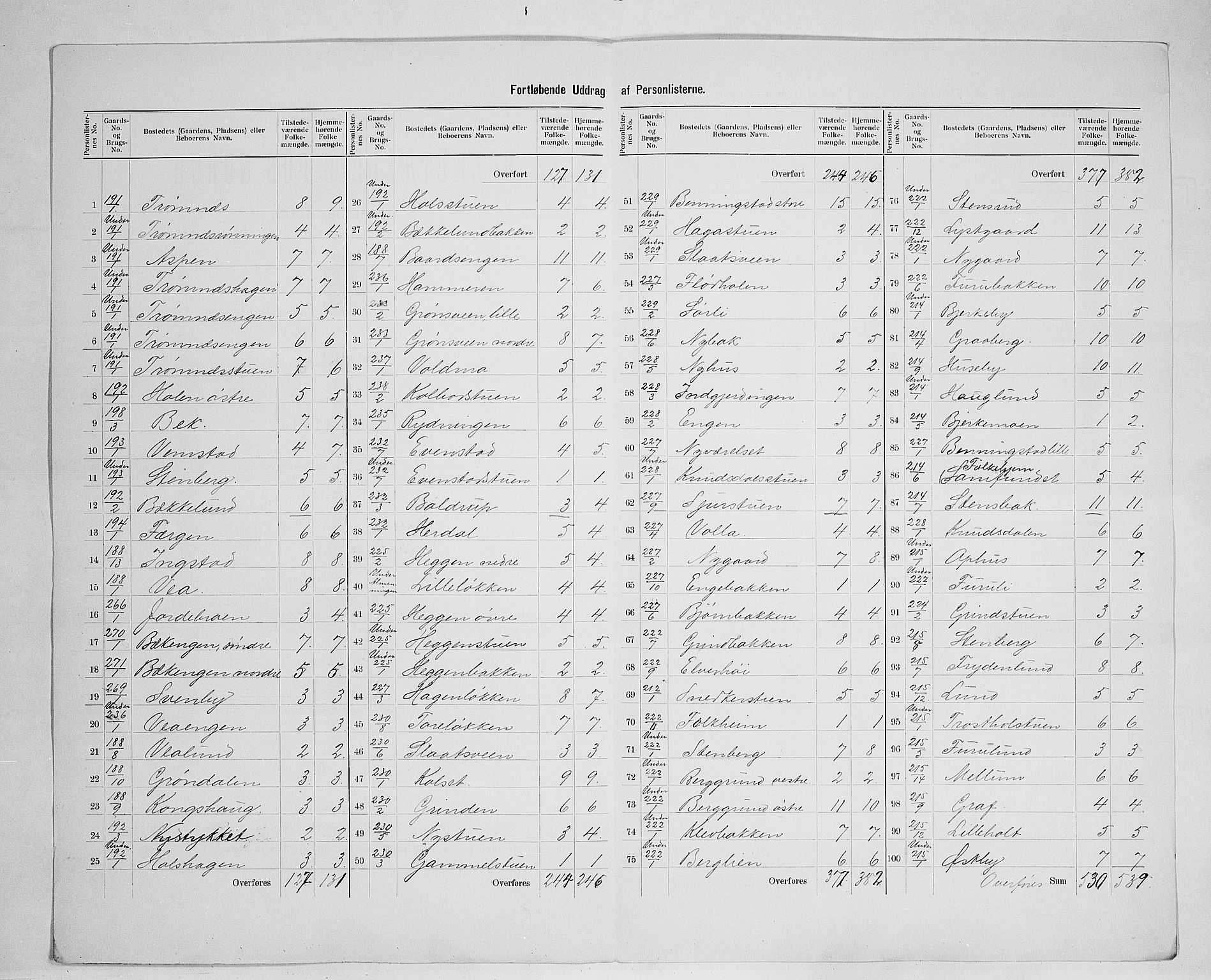 SAH, 1900 census for Løten, 1900, p. 28