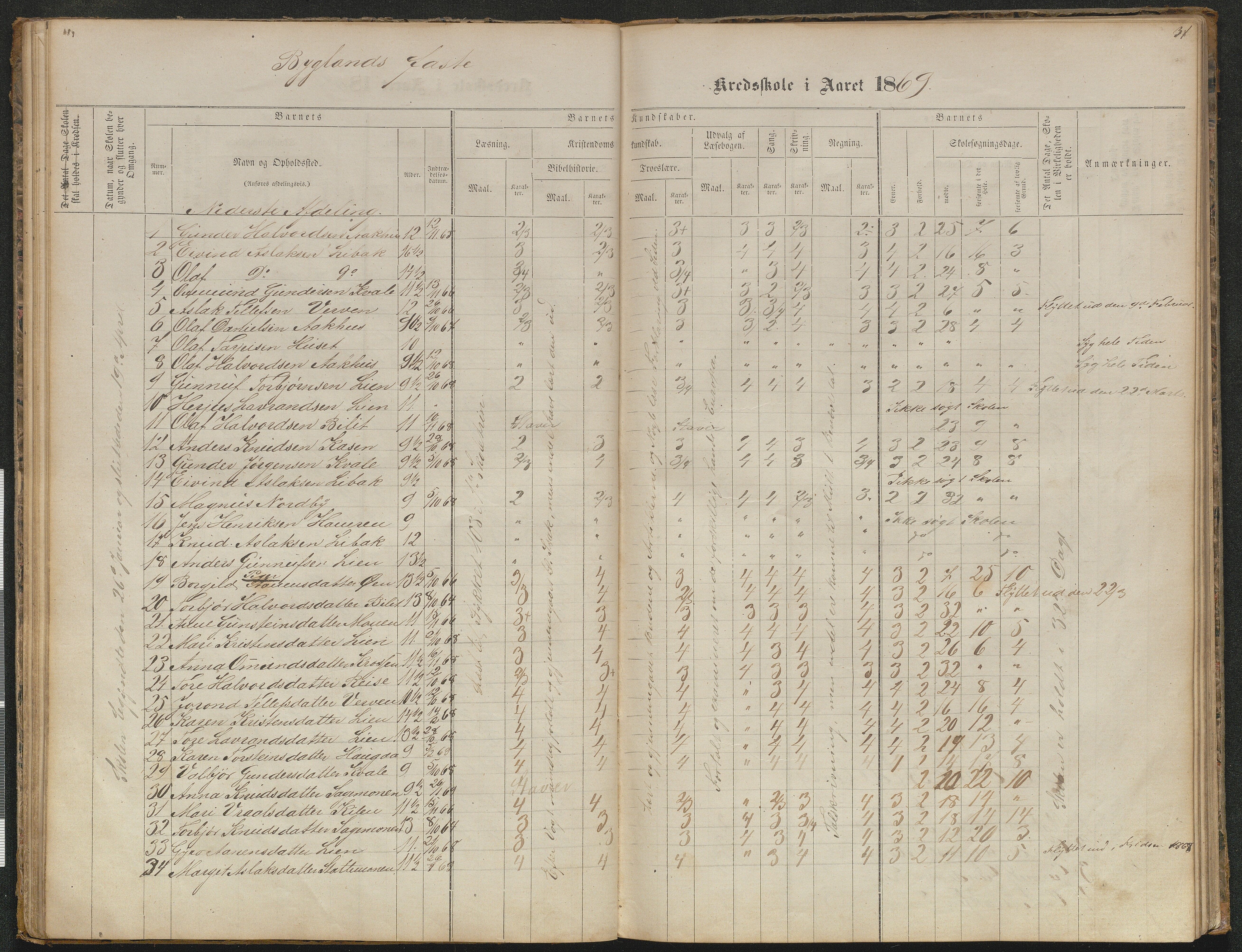 Bygland kommune, Skulekrinsar i Midt-Bygland, AAKS/KA0938-550b/F5/L0001: Skuleprotokoll Bygland, 1863-1882, p. 31