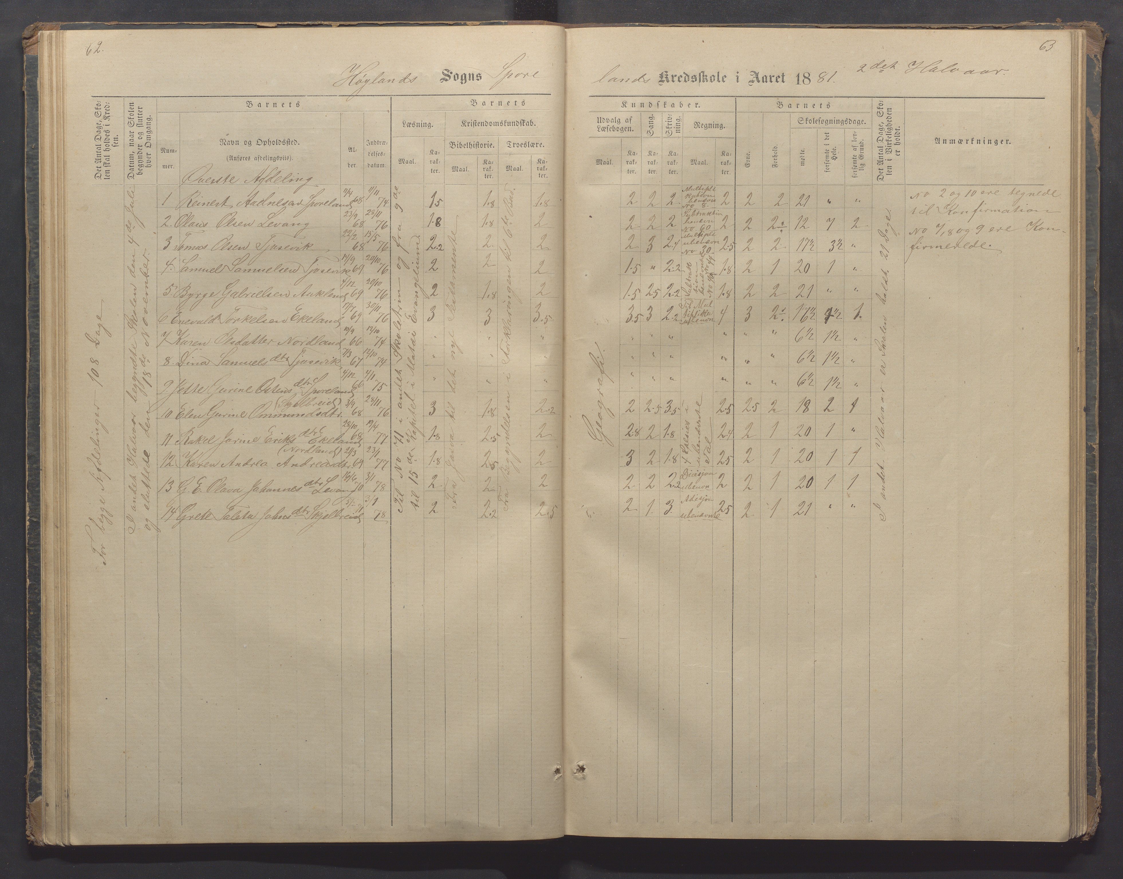 Høyland kommune - Sporaland skole, IKAR/K-100085/E/L0002: Skoleprotokoll Nordre Fjellbygden, 1873-1887, p. 62-63