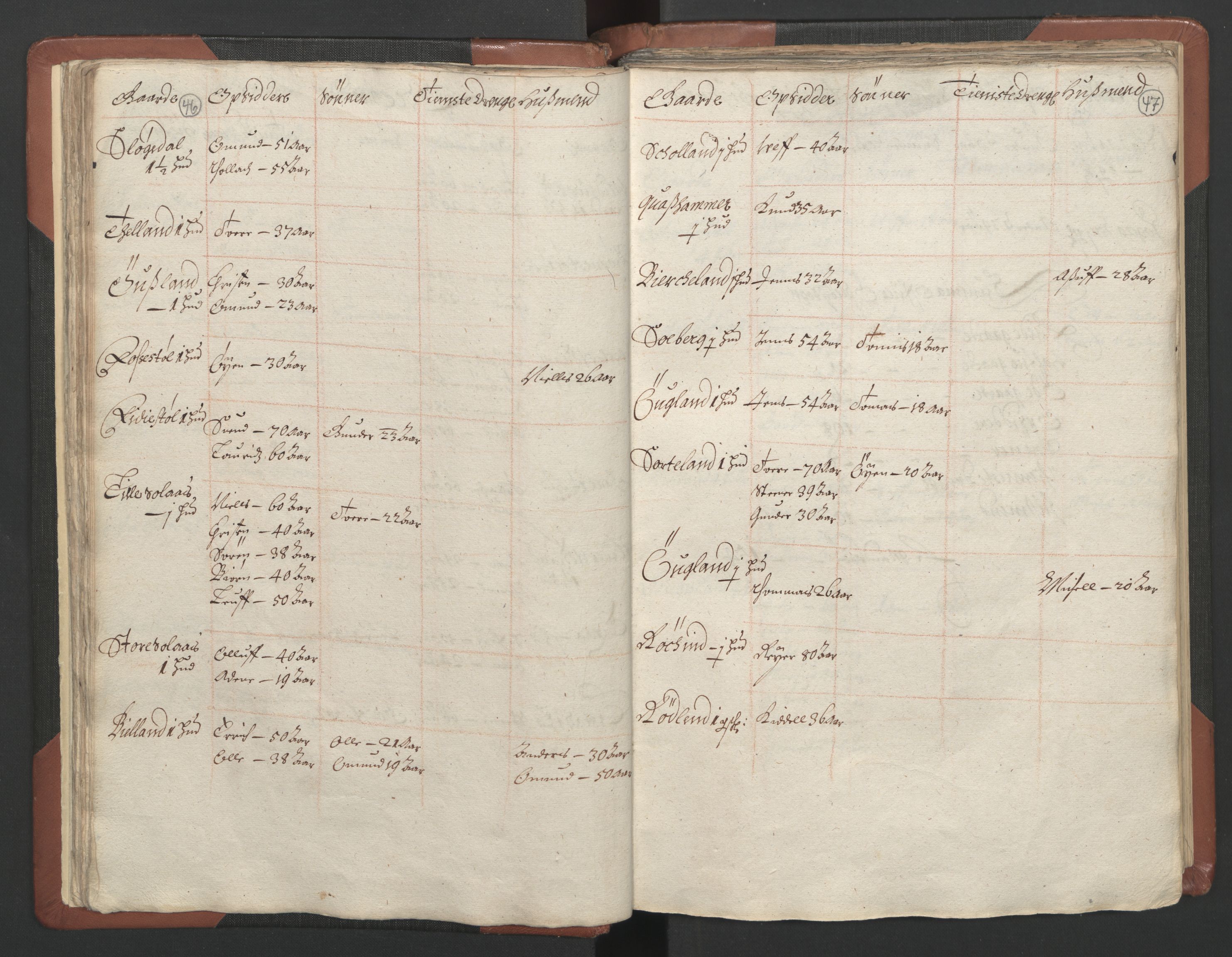 RA, Bailiff's Census 1664-1666, no. 9: Mandal len, 1664-1666, p. 46-47