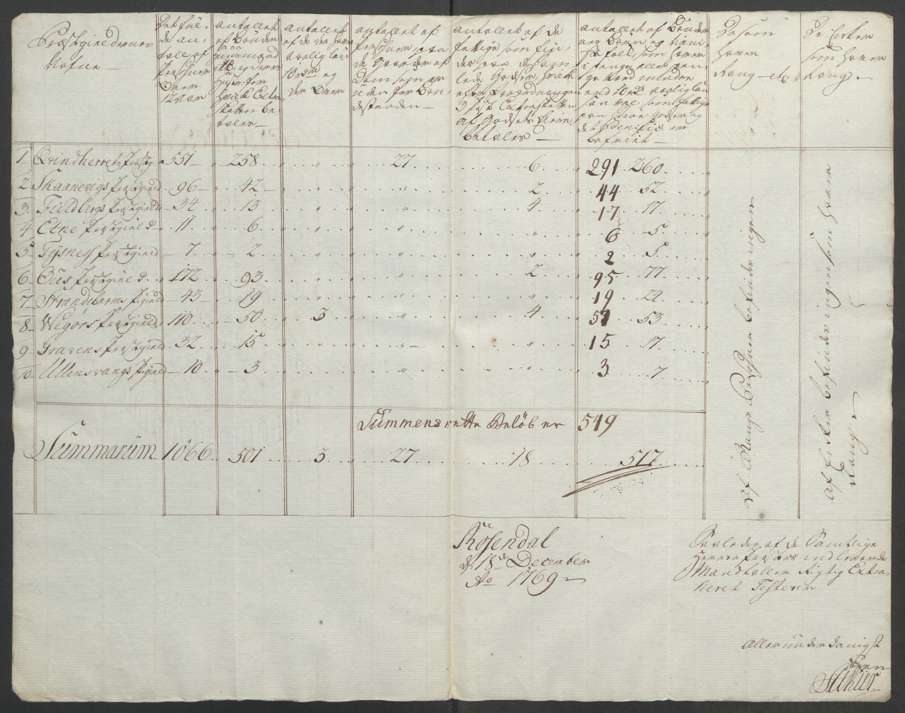 Rentekammeret inntil 1814, Reviderte regnskaper, Fogderegnskap, RA/EA-4092/R49/L3157: Ekstraskatten Rosendal Baroni, 1762-1772, p. 213
