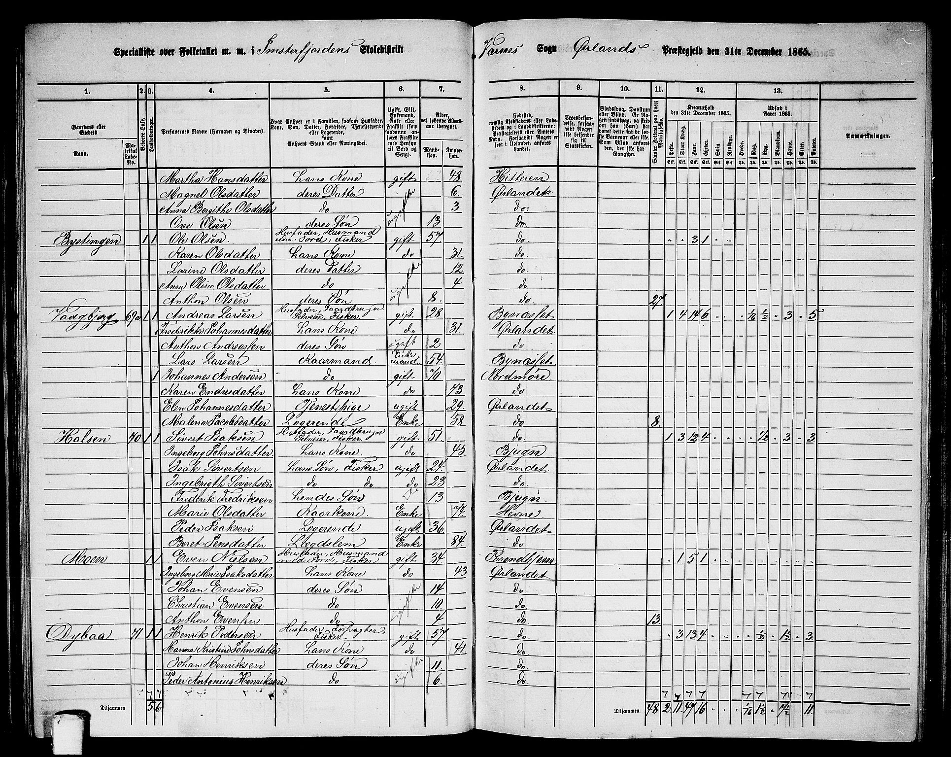 RA, 1865 census for Ørland, 1865, p. 45