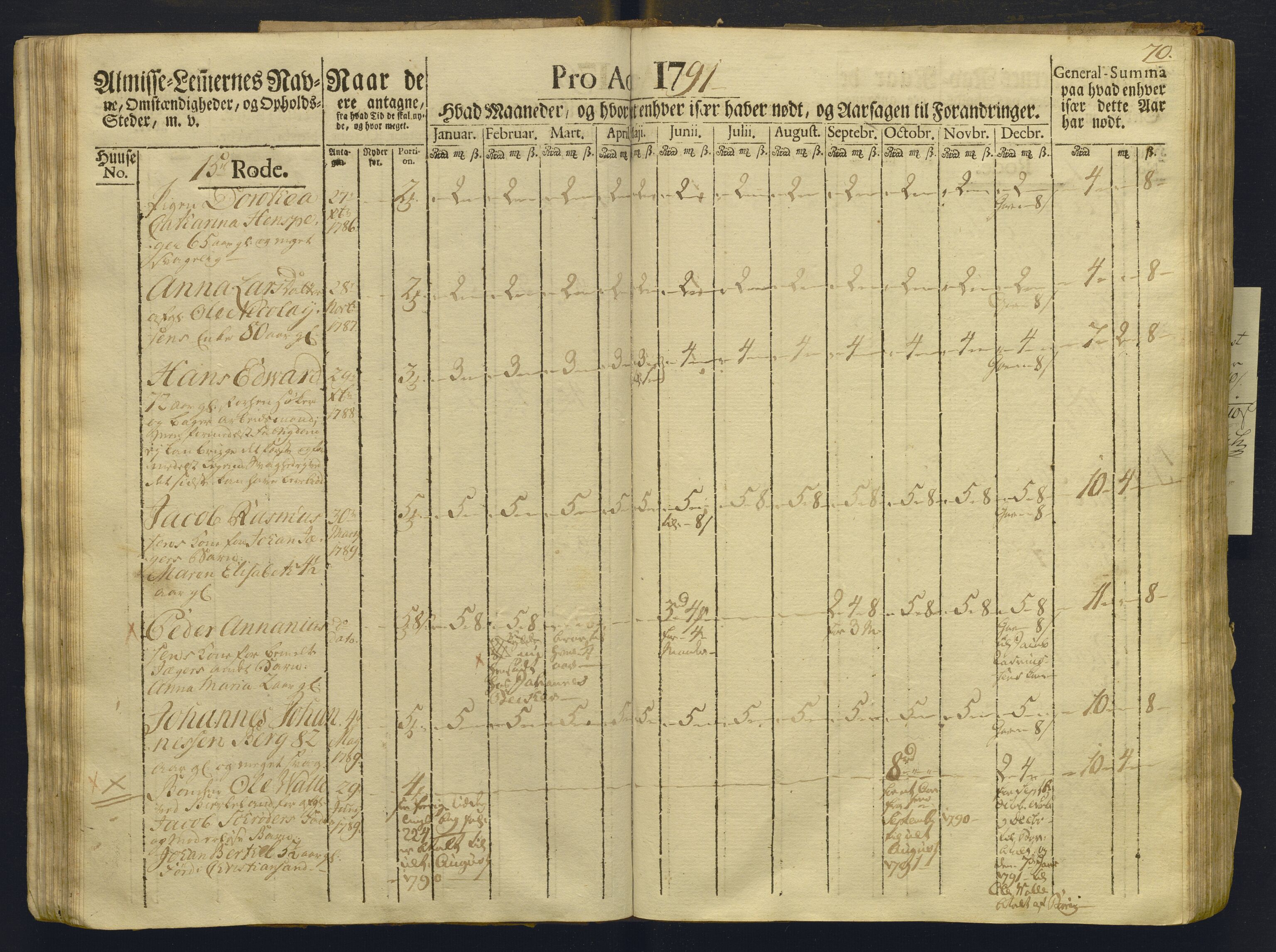 Overfattigkommisjonen i Bergen, AV/SAB-A-89001/F/L0008: Utdelingsbok for fattige i Domkirkesoknet, Korskirkesoknet og Nykirkesoknet, 1791-1792, p. 69b-70a