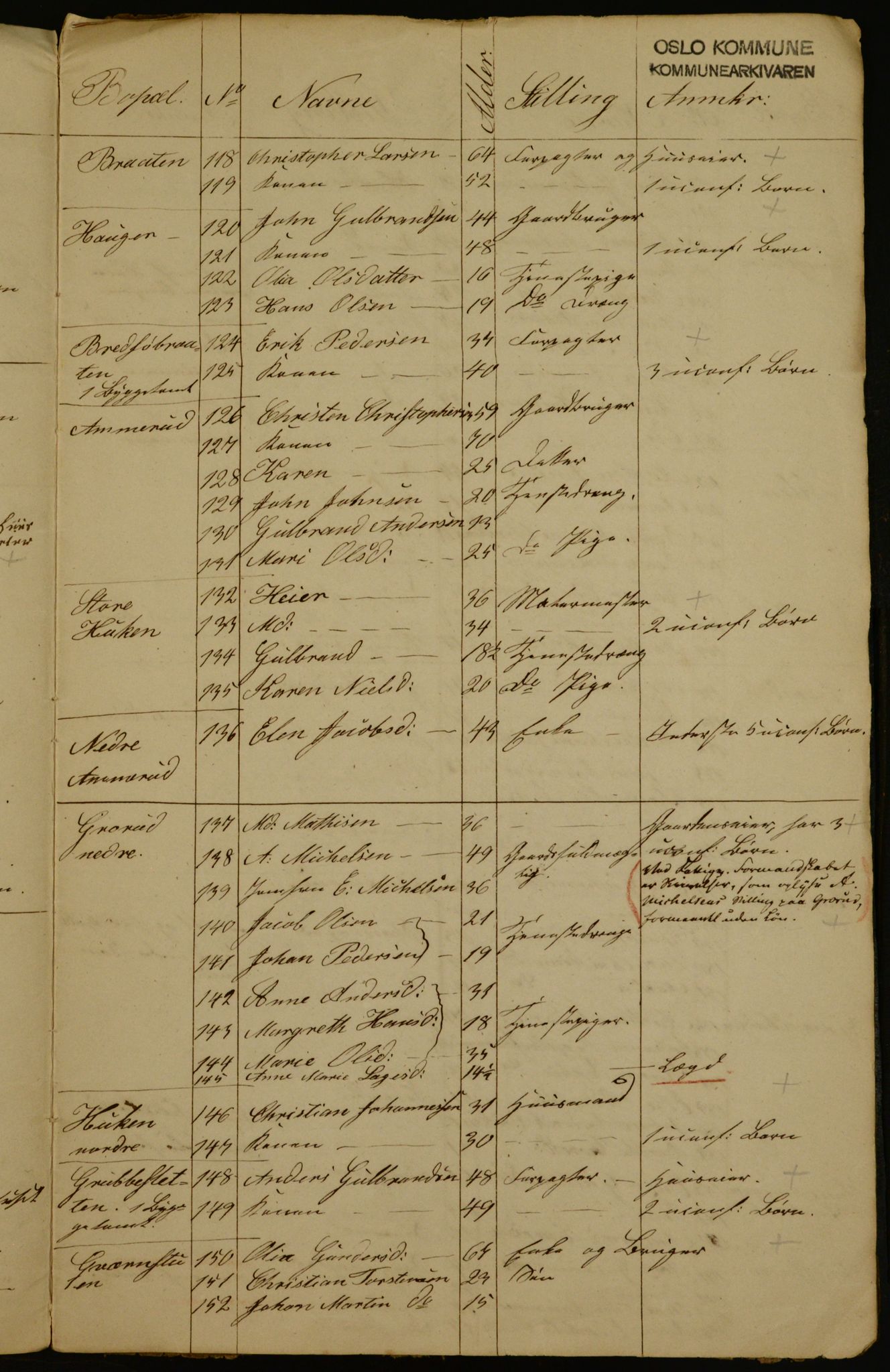 OBA, Census for Aker 1840, 1840