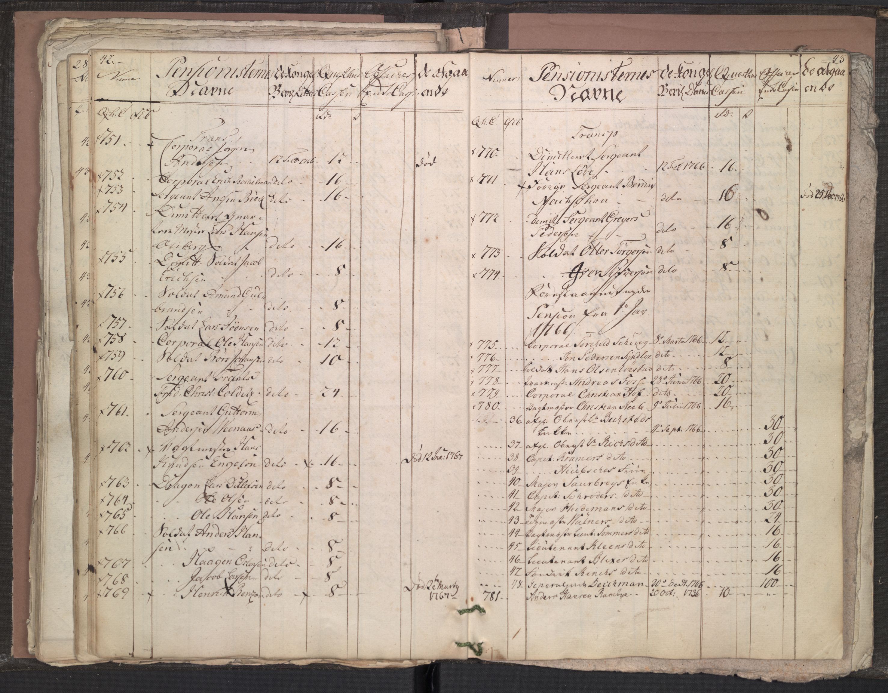 Forsvaret, Den norske kvesthuskasse/krigshospitalkasse, AV/RA-RAFA-1887/A/Aa/L0058: Ruller over pensjonerte, 1713-1798, p. 109