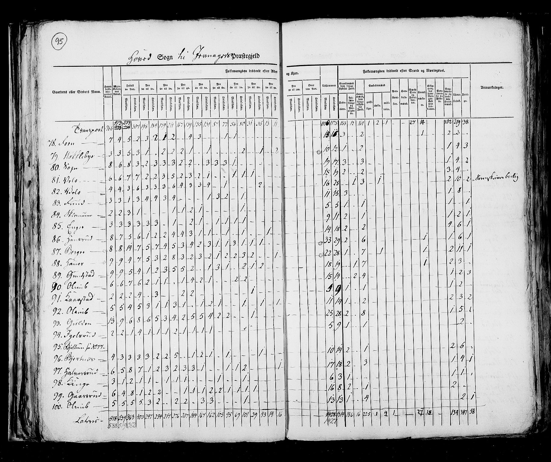 RA, Census 1825, vol. 6: Kristians amt, 1825, p. 95