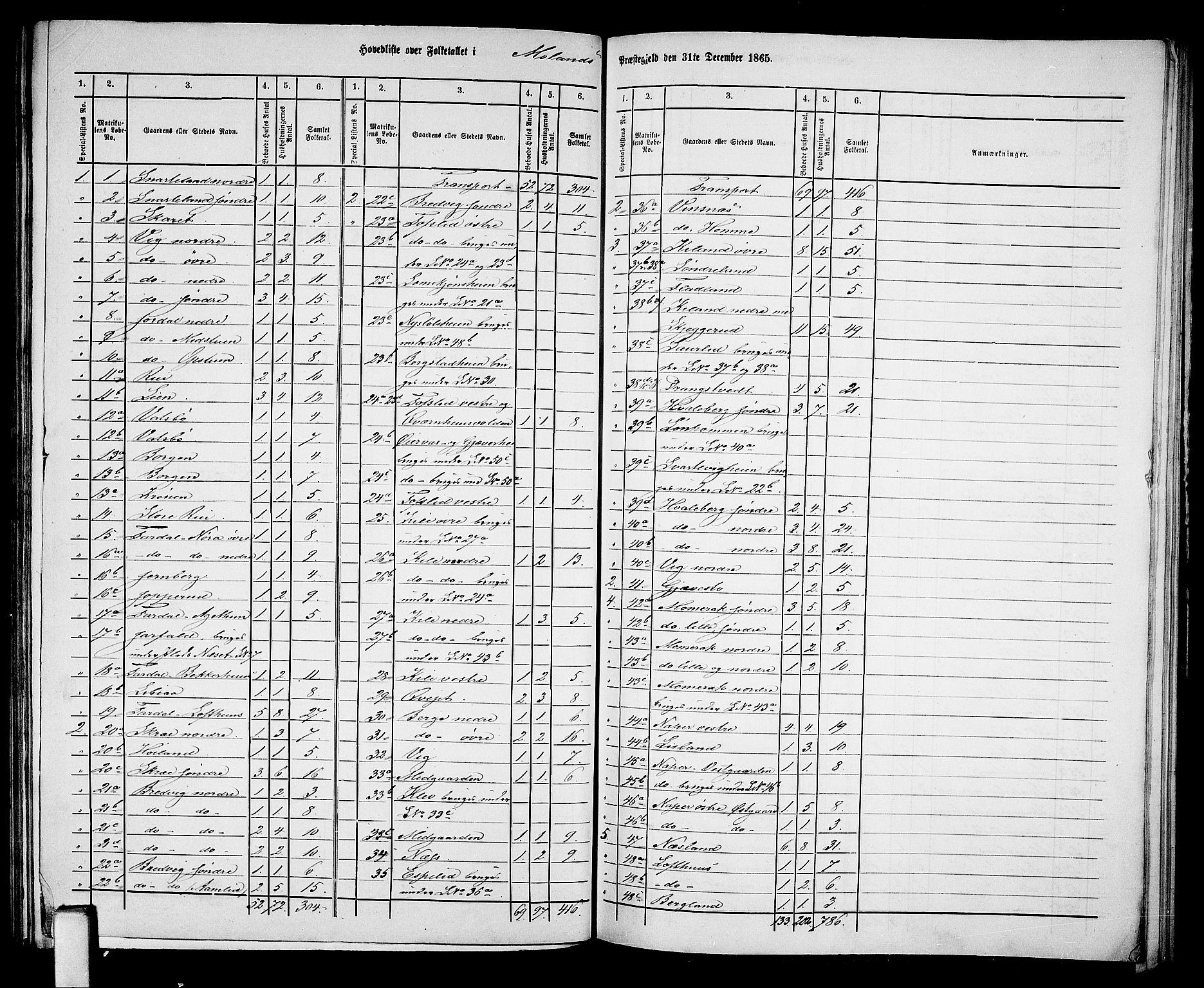 RA, 1865 census for Moland, 1865, p. 2