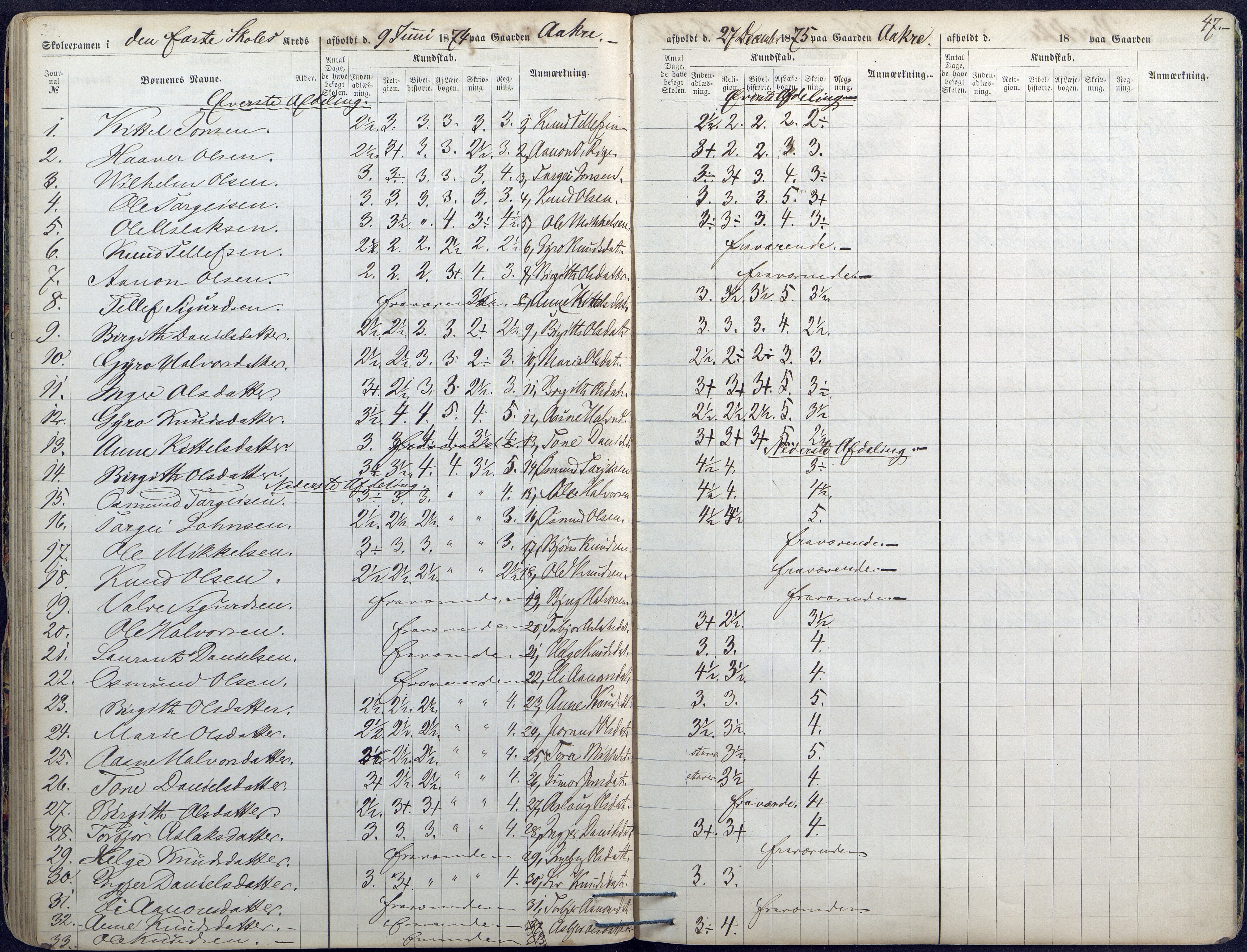 Valle kommune, AAKS/KA0940-PK/03/L0045: Skoleeksamensprotokoll for Valle, 1867-1874, p. 47