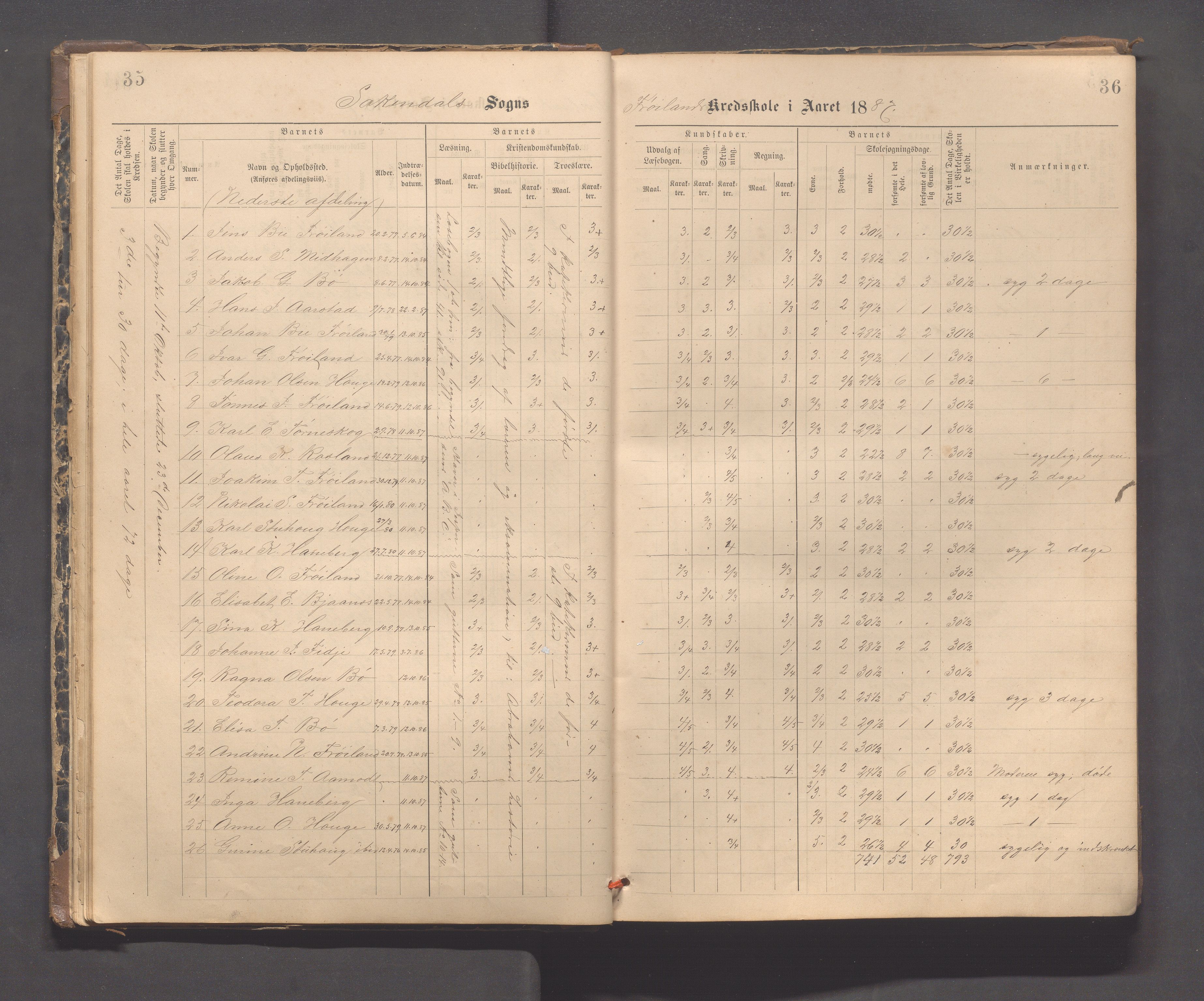 Sokndal kommune- Hauge skole, IKAR/K-101144/H/L0001: Skoleprotokoll - Frøyland, 1885-1918, p. 35-36