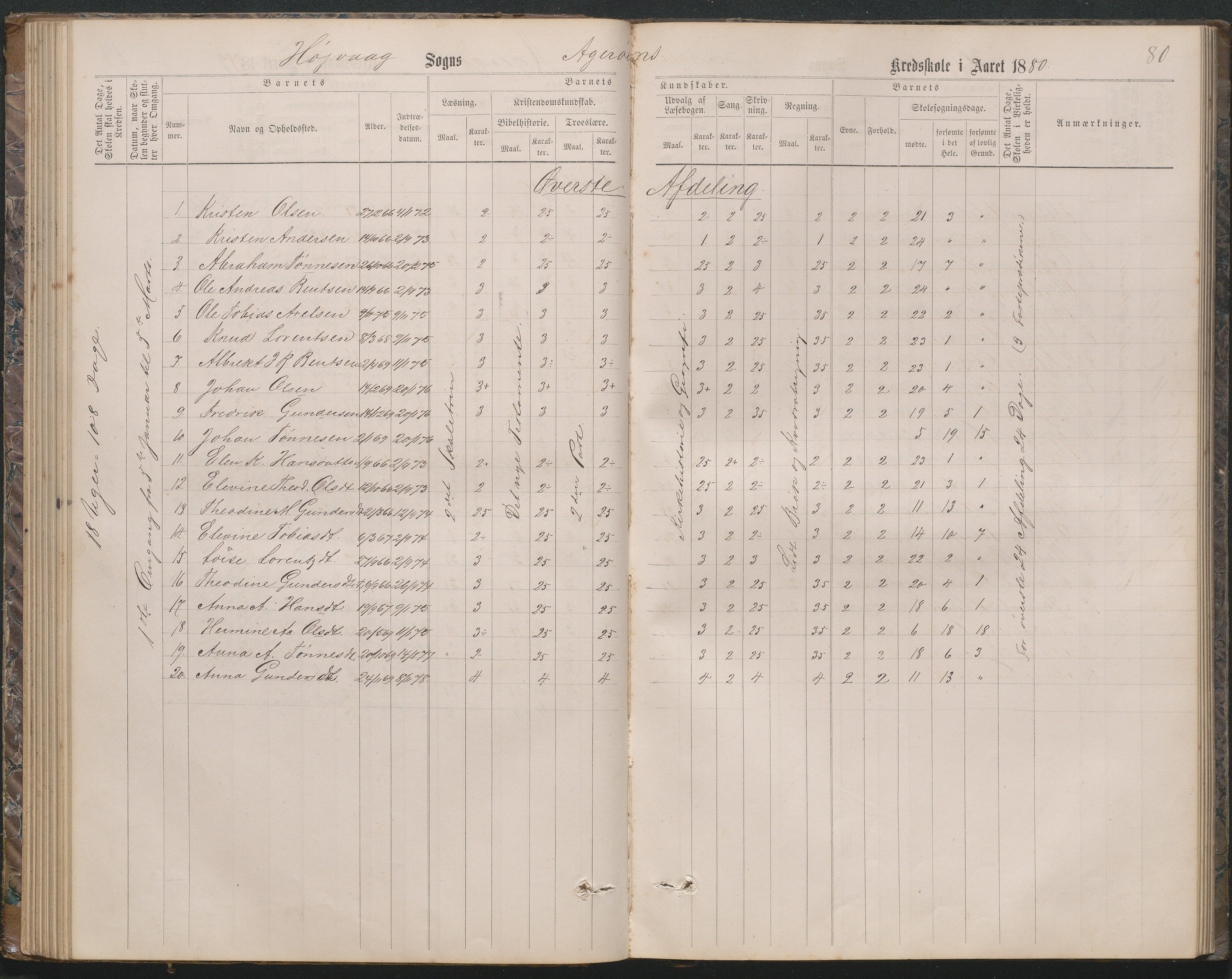 Høvåg kommune, AAKS/KA0927-PK/2/2/L0019: Åkerøy - Karakterprotokoll, 1863-1895, p. 80