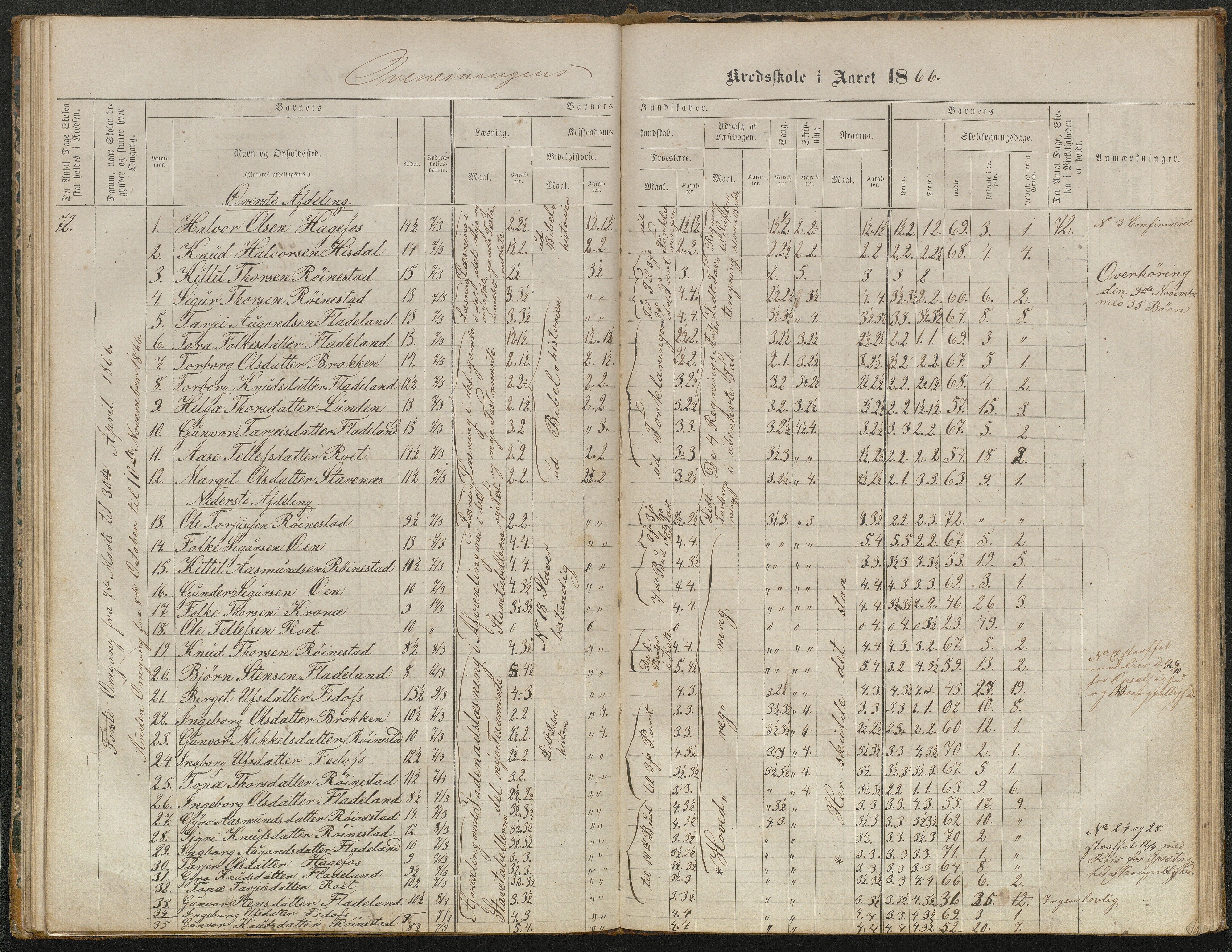 Valle kommune, AAKS/KA0940-PK/03/L0052: Karakterprotokoll for Homme skule. Karakterprotokoll for Oveinang skule. Karakterprotokoll for Tveitebø skule. Karakterprotokoll for den frivillige undervisning i Homme, 1863-1882