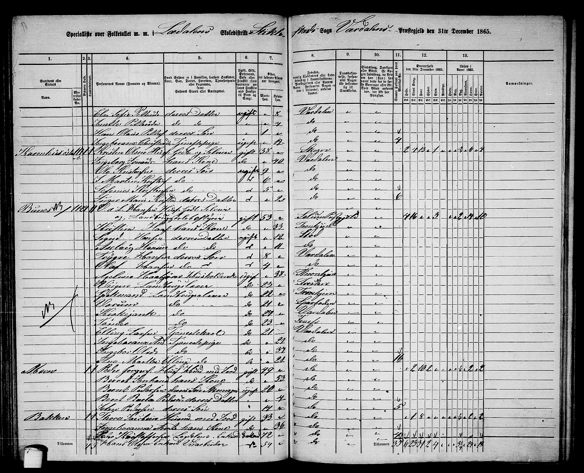 RA, 1865 census for Verdal, 1865, p. 137