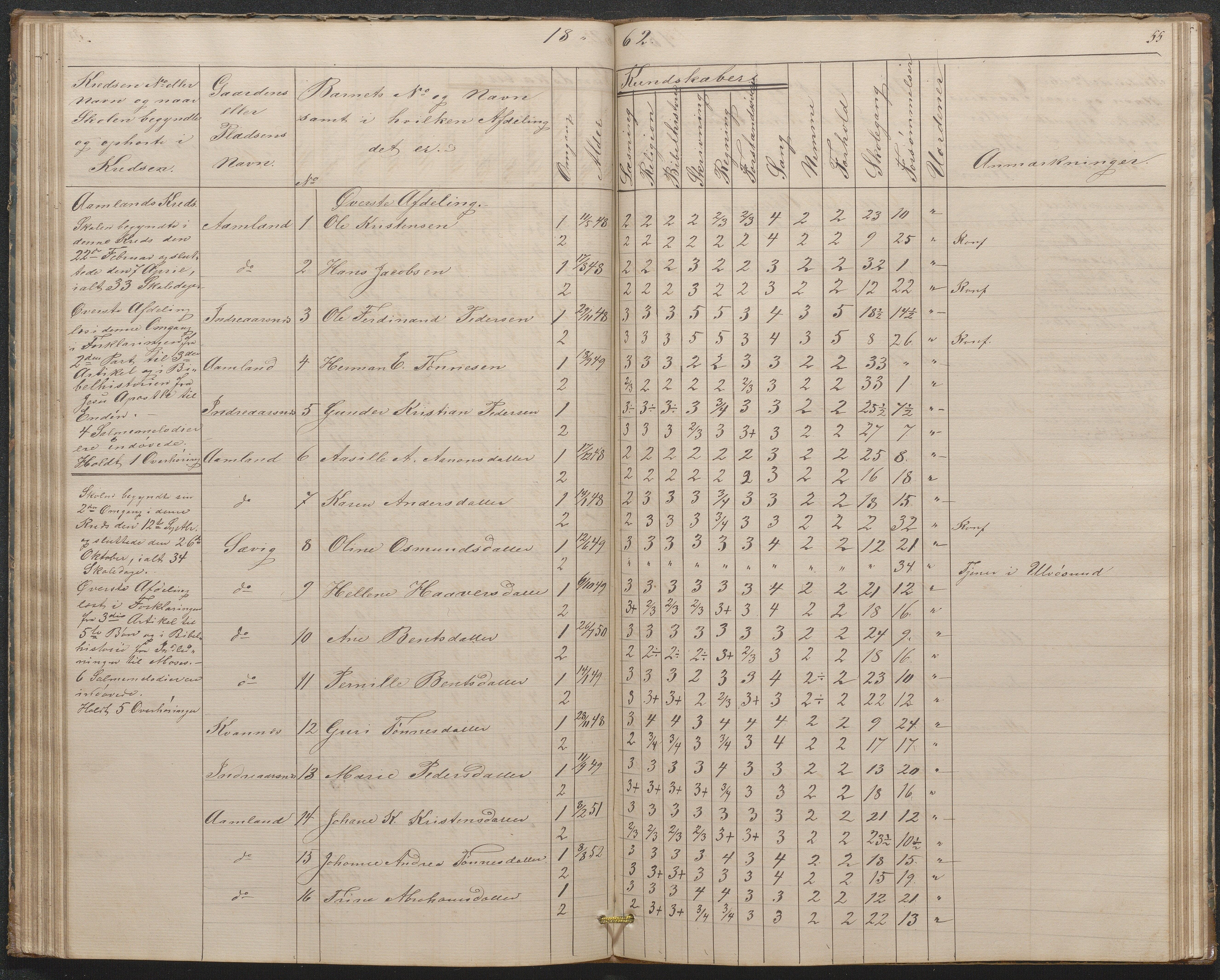 Høvåg kommune, AAKS/KA0927-PK/1/05/L0397: Eksamensprotokoll for Høvåg skoledistrikt, 1851-1876, p. 54