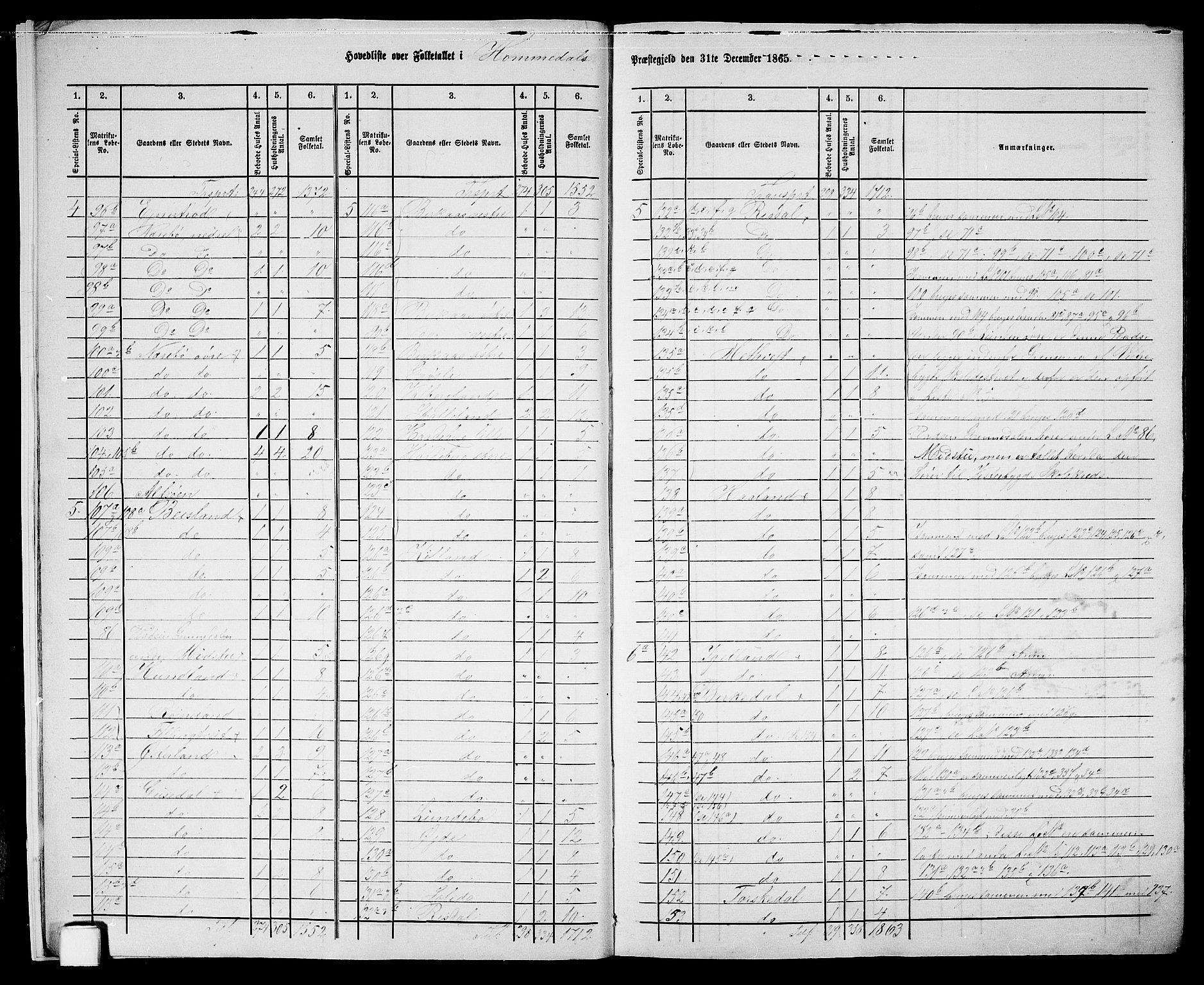 RA, 1865 census for Homedal, 1865, p. 9