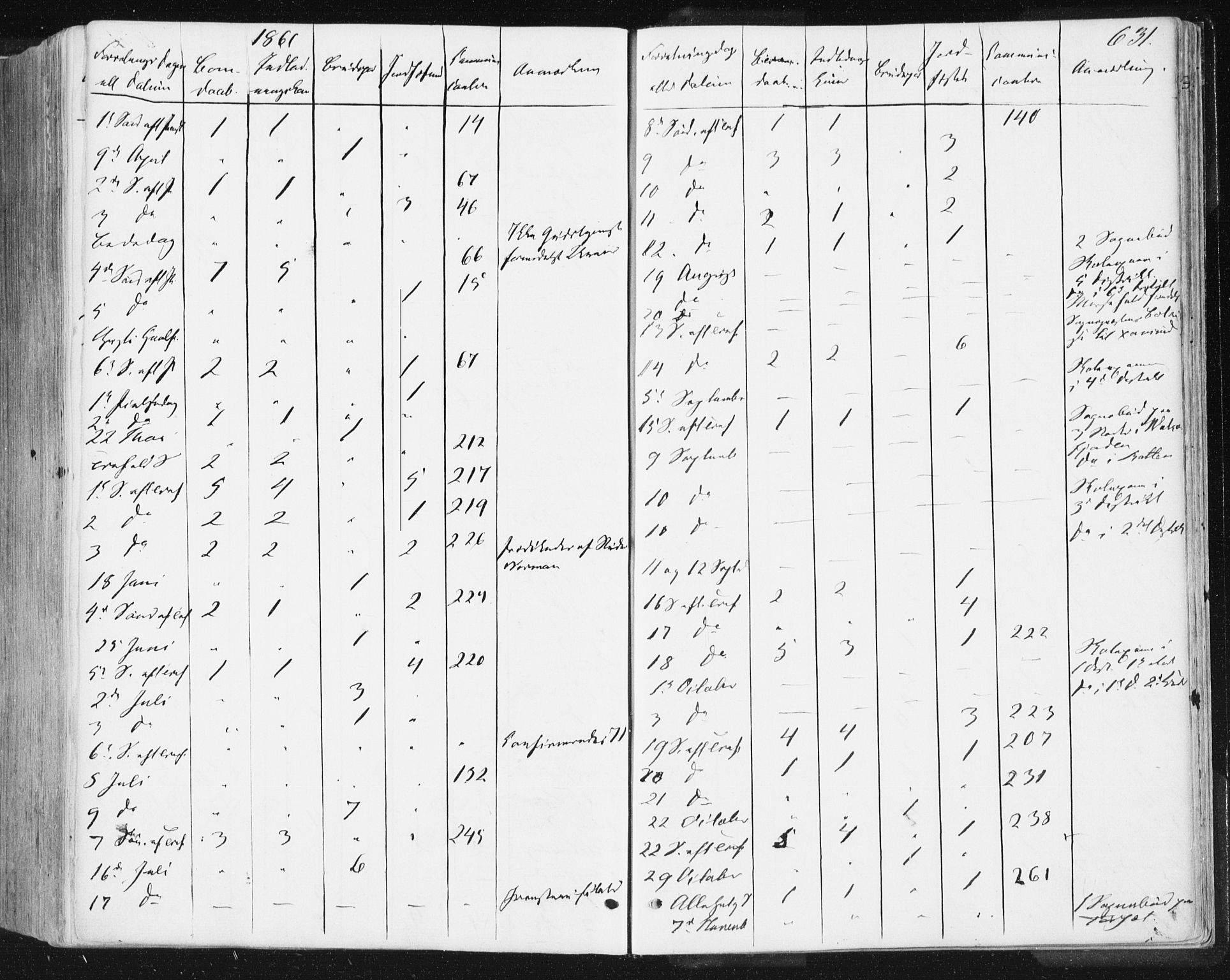 Ministerialprotokoller, klokkerbøker og fødselsregistre - Møre og Romsdal, AV/SAT-A-1454/578/L0905: Parish register (official) no. 578A04, 1859-1877, p. 631