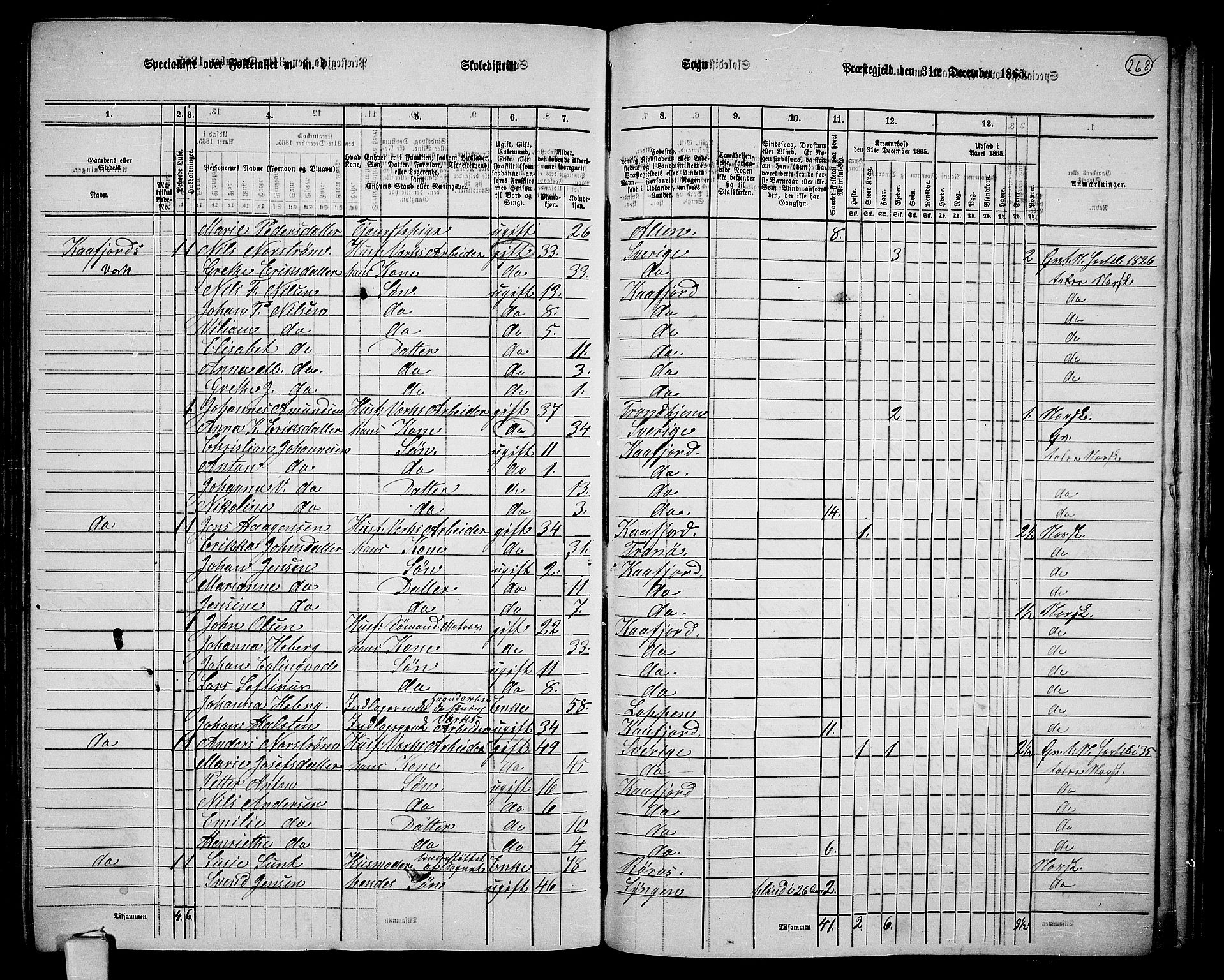 RA, 1865 census for Alta, 1865, p. 91