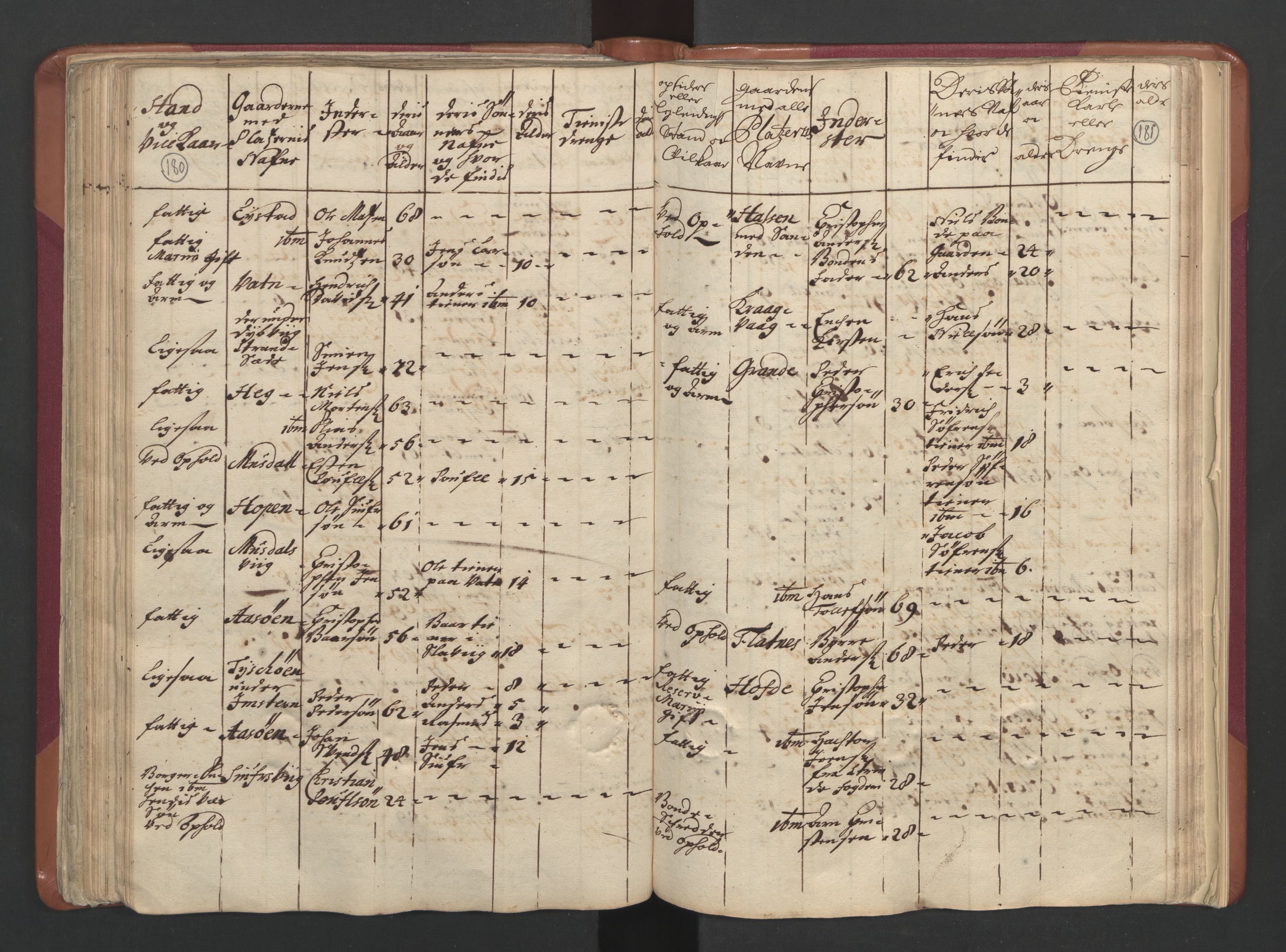 RA, Census (manntall) 1701, no. 12: Fosen fogderi, 1701, p. 180-181