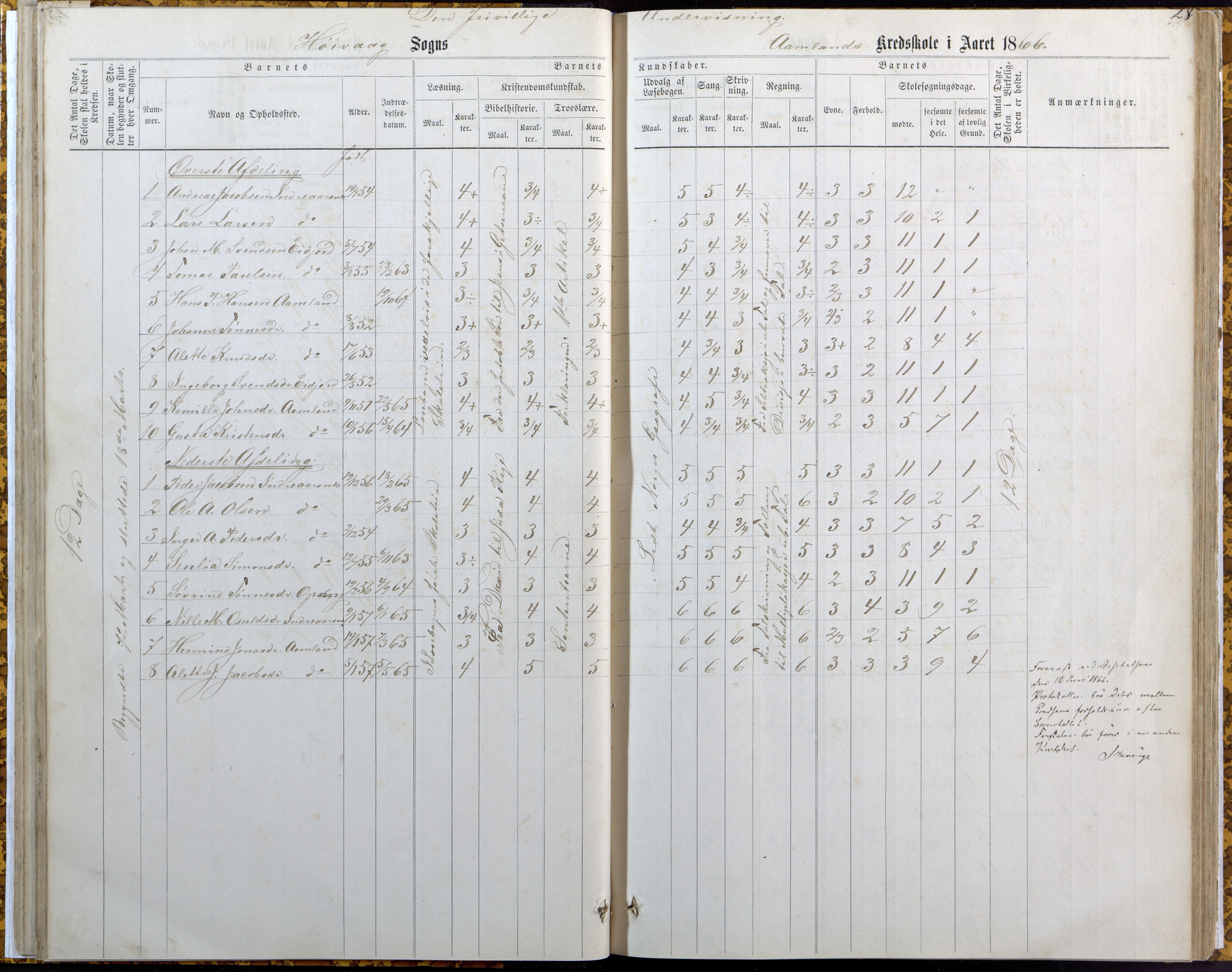 Høvåg kommune, AAKS/KA0927-PK/2/2/L0007: Høvåg - Karakterprotokoll (Høvåg, Hellesund, Åmland, Sevik, Holte), 1863-1883, p. 28