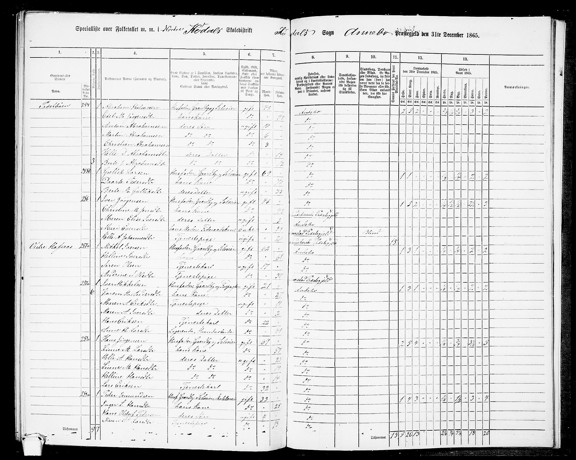 RA, 1865 census for Andebu, 1865, p. 97