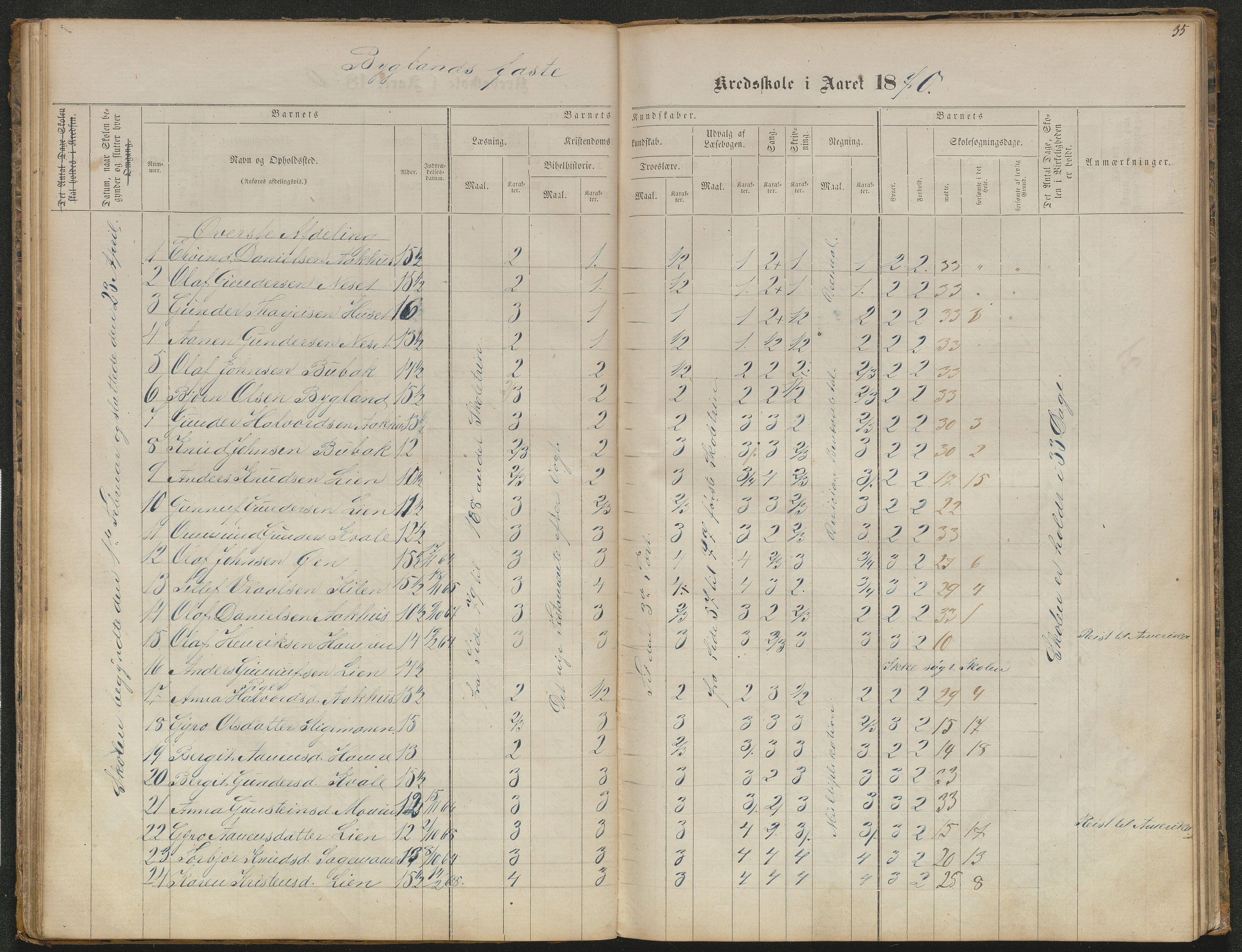 Bygland kommune, Skulekrinsar i Midt-Bygland, AAKS/KA0938-550b/F5/L0001: Skuleprotokoll Bygland, 1863-1882, p. 35