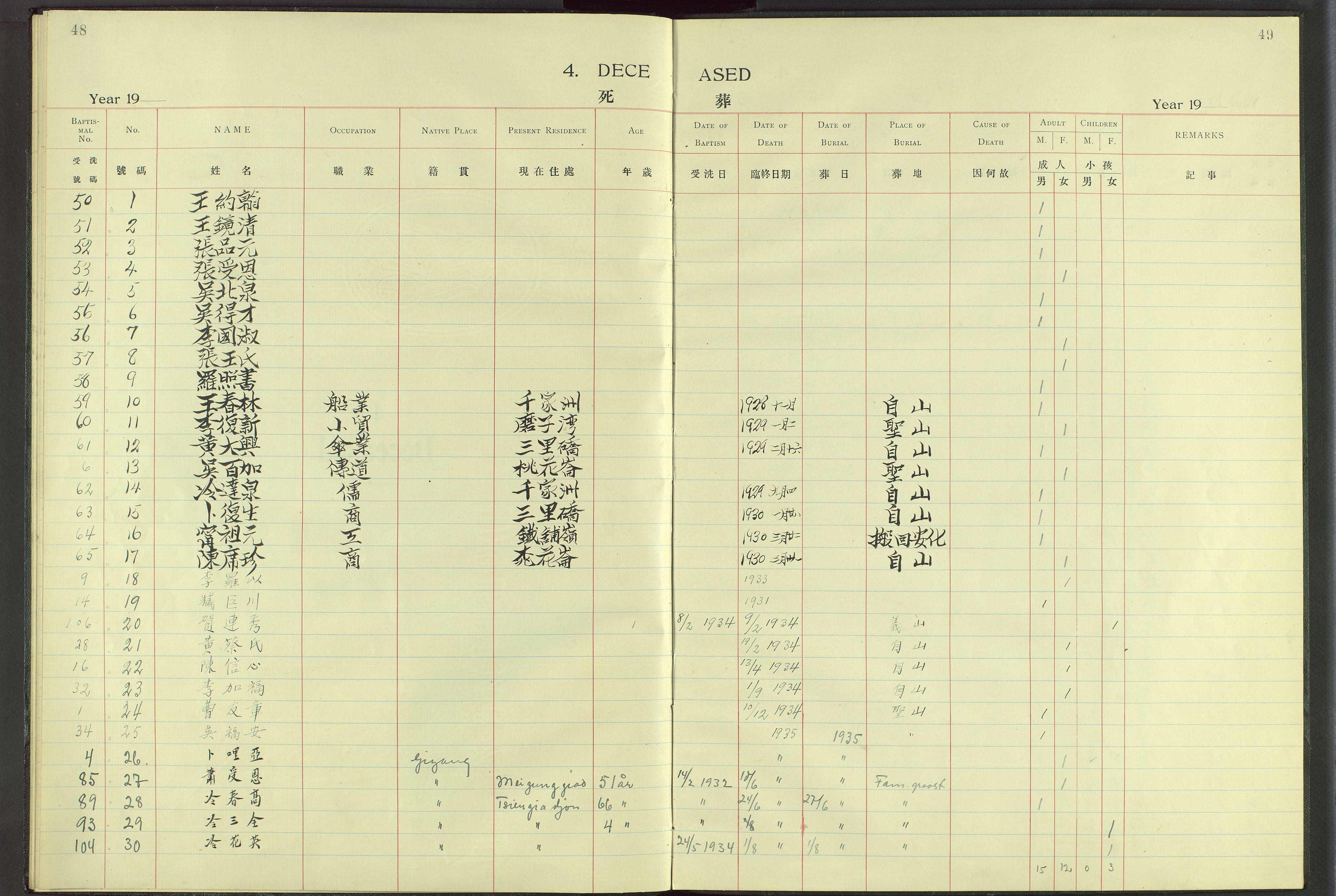 Det Norske Misjonsselskap - utland - Kina (Hunan), VID/MA-A-1065/Dm/L0063: Parish register (official) no. 101, 1908-1948, p. 48-49