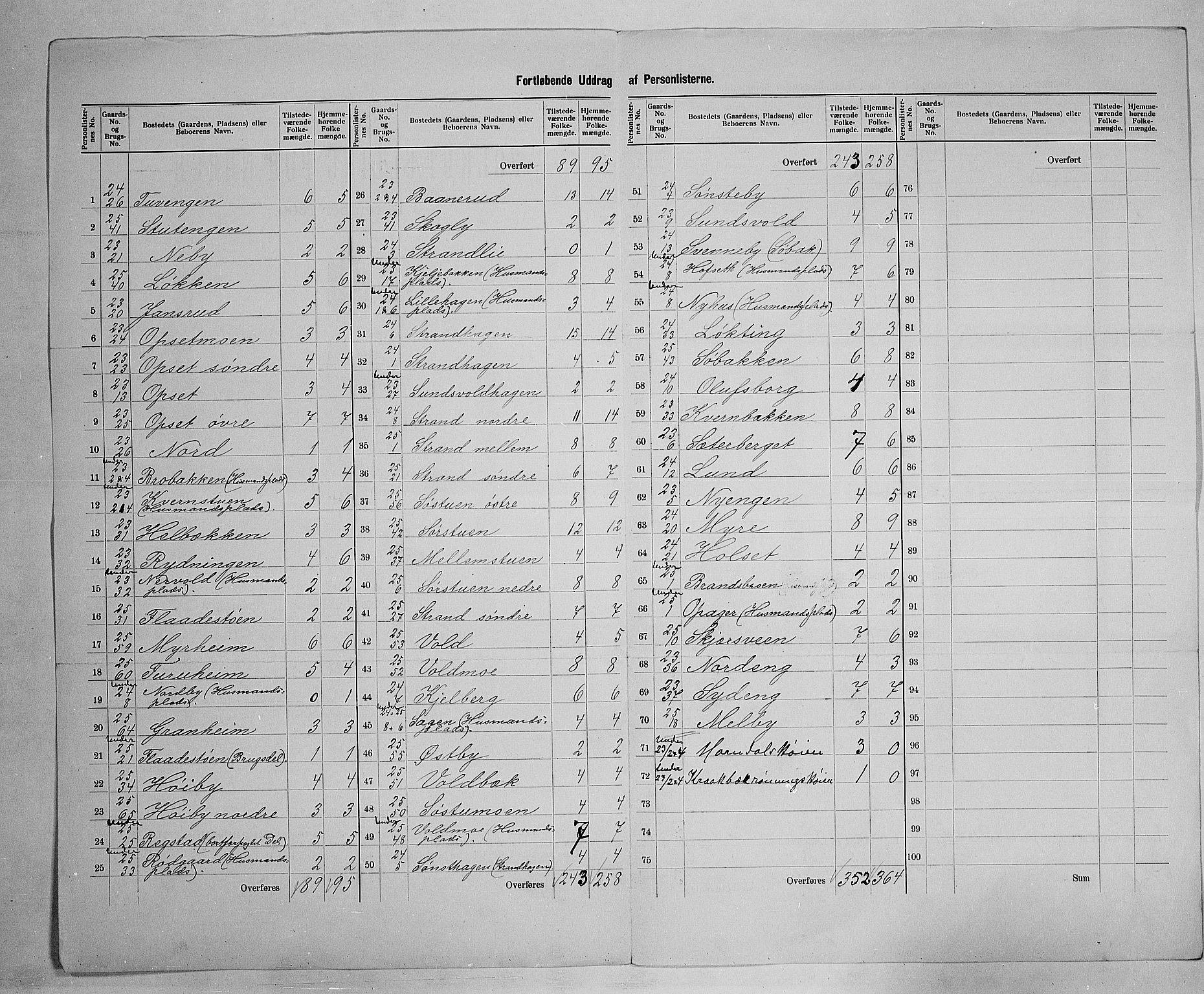 SAH, 1900 census for Elverum, 1900, p. 48