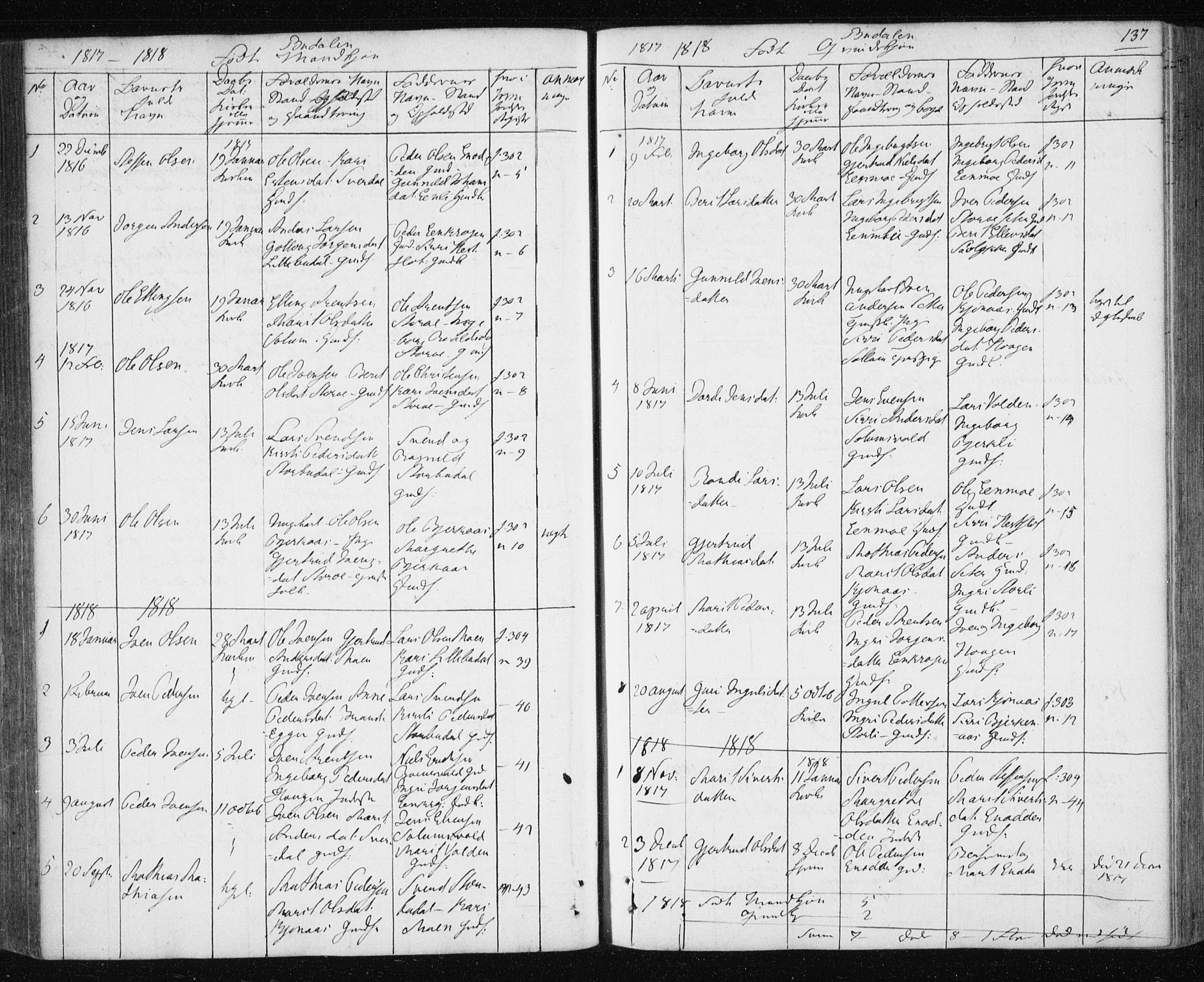 Ministerialprotokoller, klokkerbøker og fødselsregistre - Sør-Trøndelag, AV/SAT-A-1456/687/L1017: Parish register (copy) no. 687C01, 1816-1837, p. 137