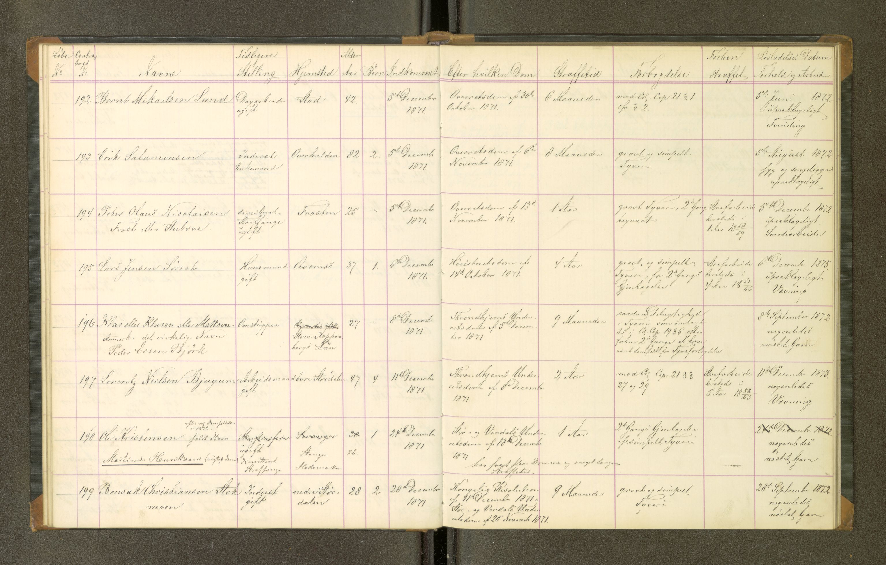 Trondheim tukthus, SAT/A-4619/05/65/L0027: 65.27 Fangeprotokoll, 1871