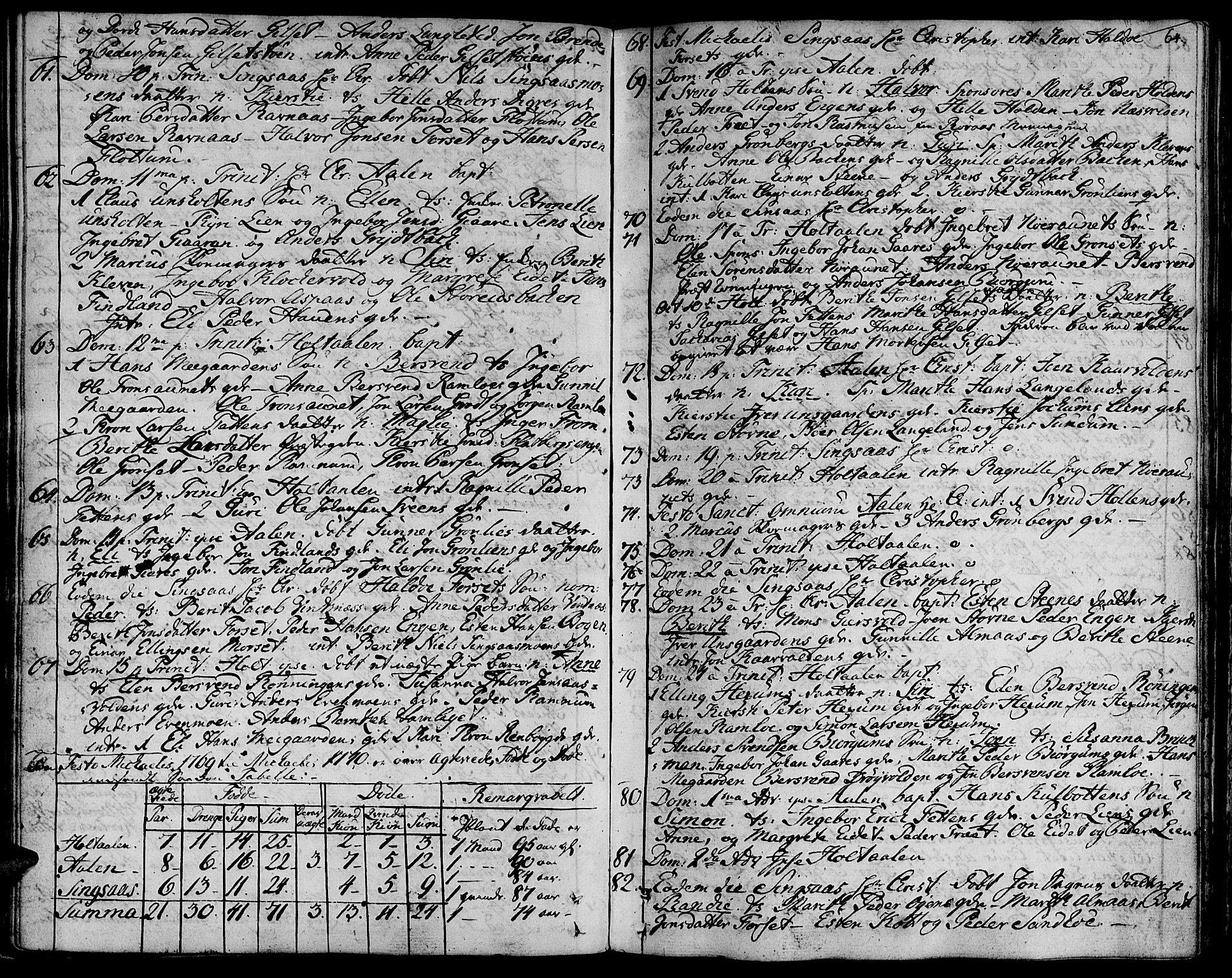 Ministerialprotokoller, klokkerbøker og fødselsregistre - Sør-Trøndelag, SAT/A-1456/685/L0952: Parish register (official) no. 685A01, 1745-1804, p. 64