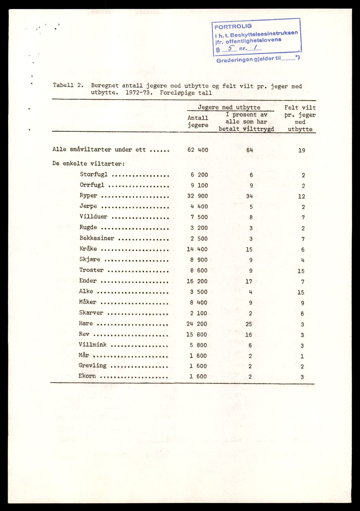 Direktoratet for naturforvaltning, AV/SAT-A-5209/4/D/De/L0102: Oppsyn, oppgaveplikt, 1965-1975, p. 157