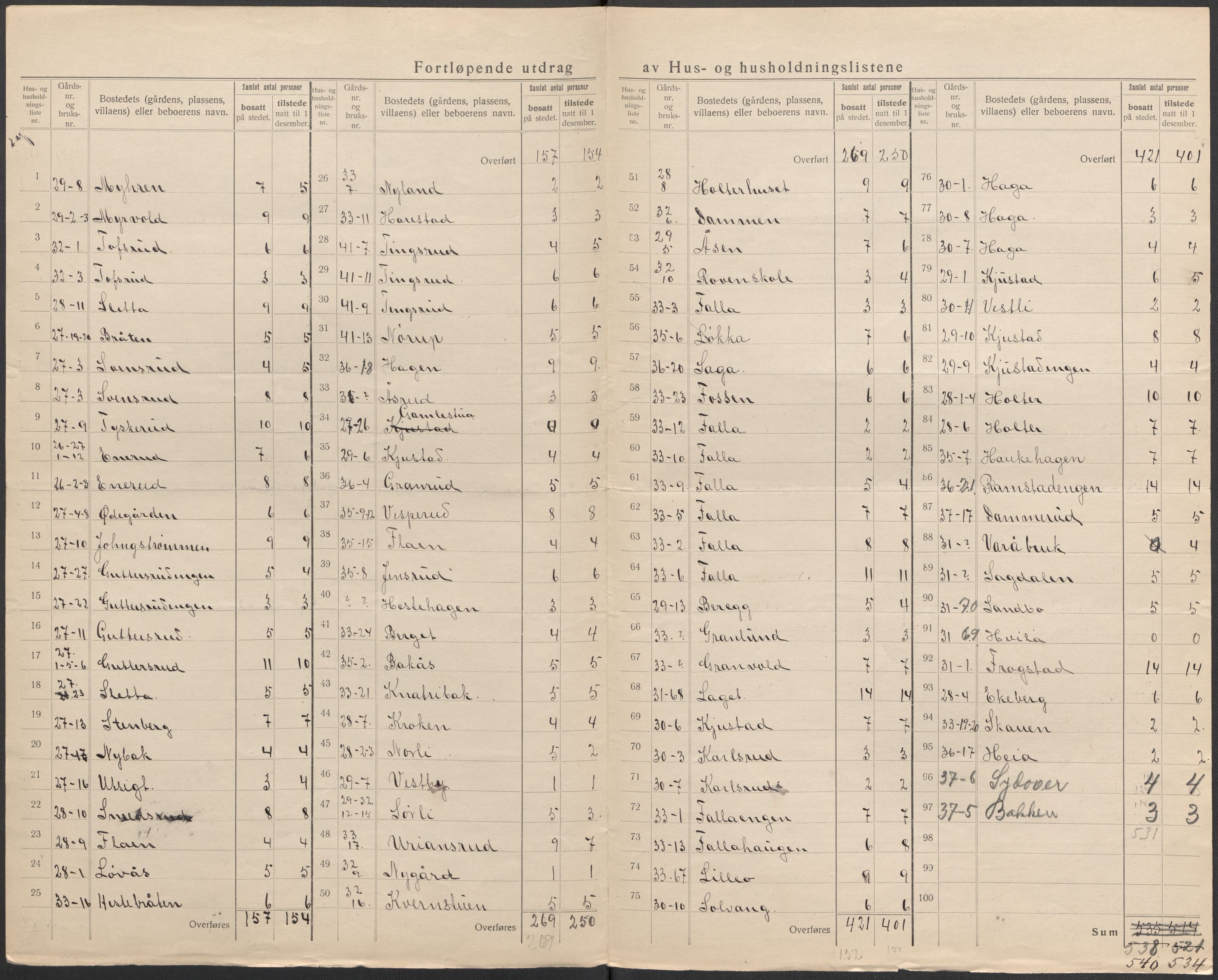 SAO, 1920 census for Fet, 1920, p. 18