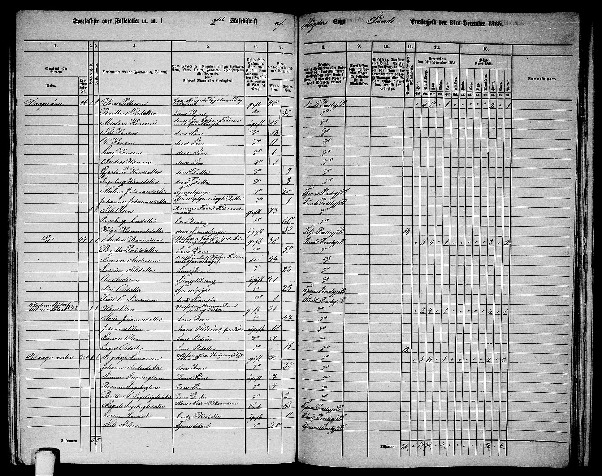 RA, 1865 census for Sund, 1865, p. 158