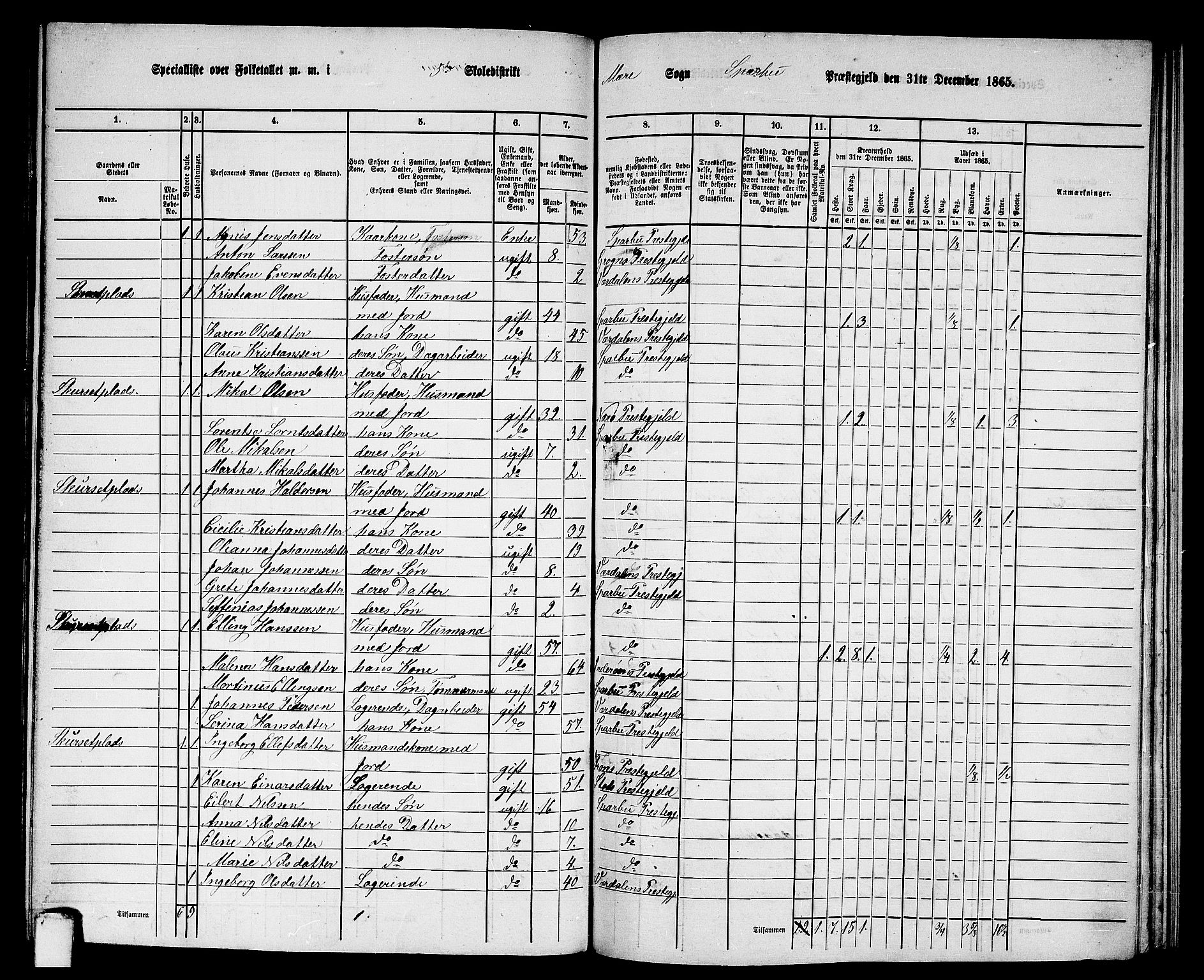 RA, 1865 census for Sparbu, 1865, p. 126