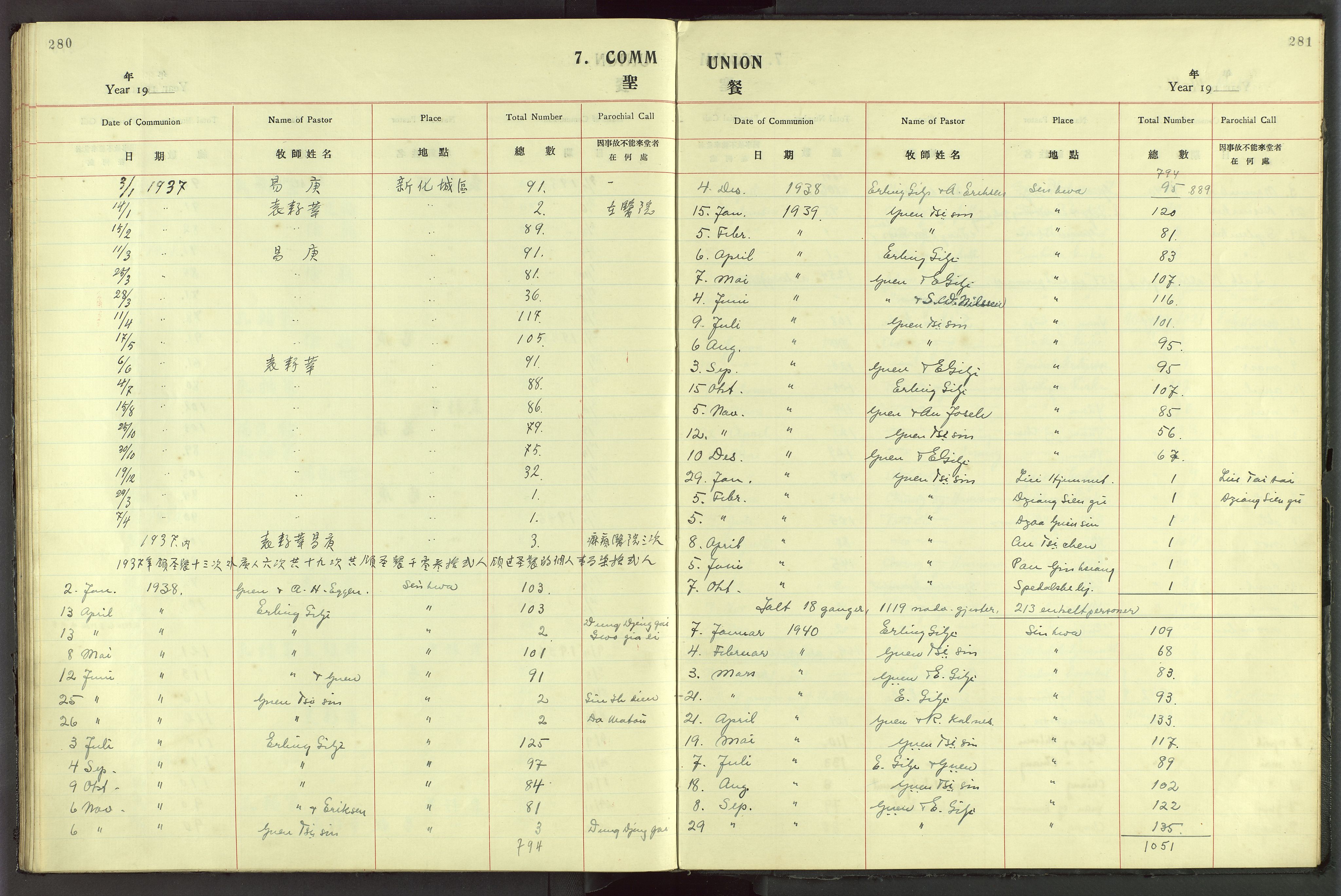 Det Norske Misjonsselskap - utland - Kina (Hunan), VID/MA-A-1065/Dm/L0044: Parish register (official) no. 82, 1906-1948, p. 280-281