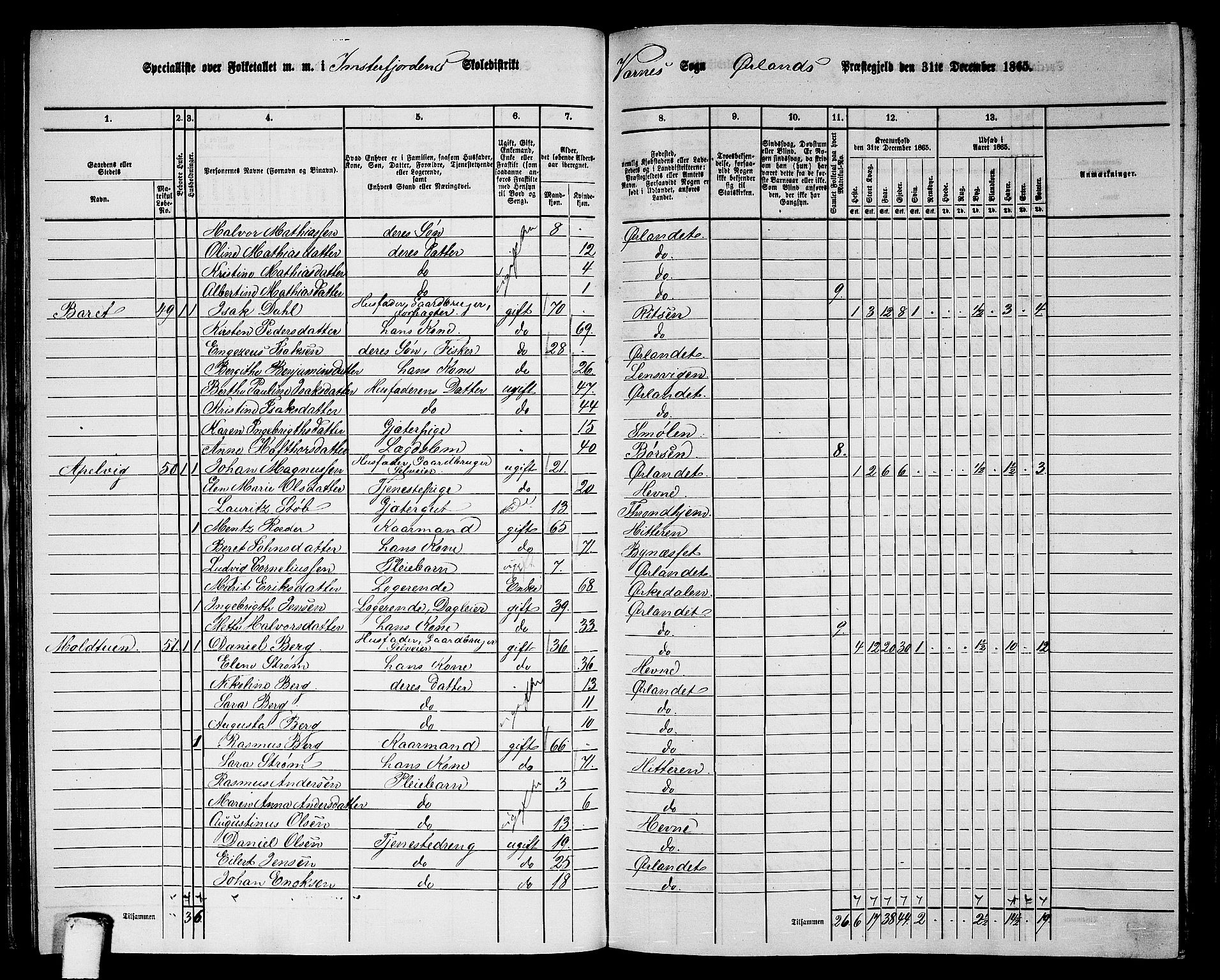 RA, 1865 census for Ørland, 1865, p. 35