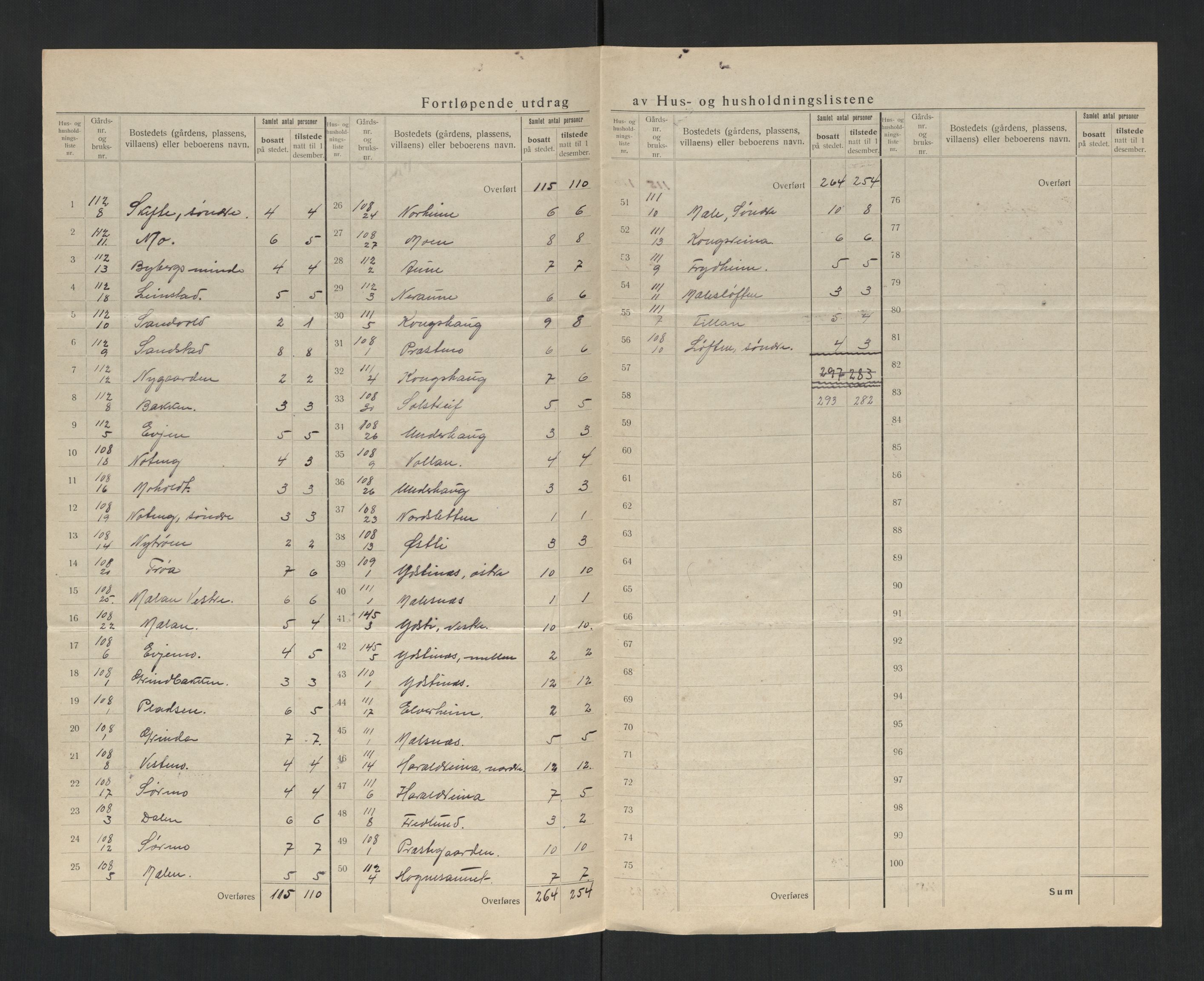 SAT, 1920 census for Stjørdal, 1920, p. 29