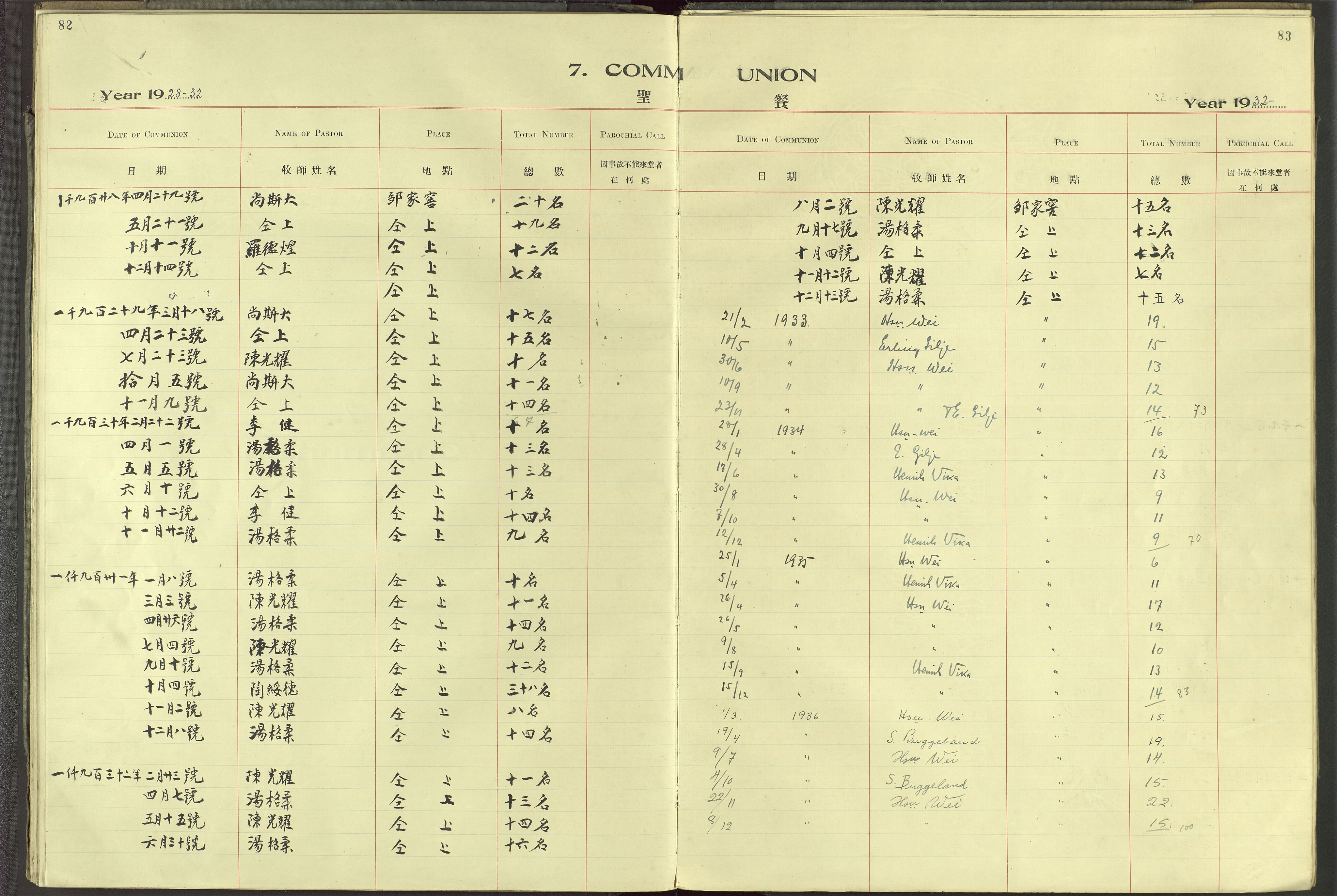 Det Norske Misjonsselskap - utland - Kina (Hunan), VID/MA-A-1065/Dm/L0093: Parish register (official) no. 131, 1909-1945, p. 82-83