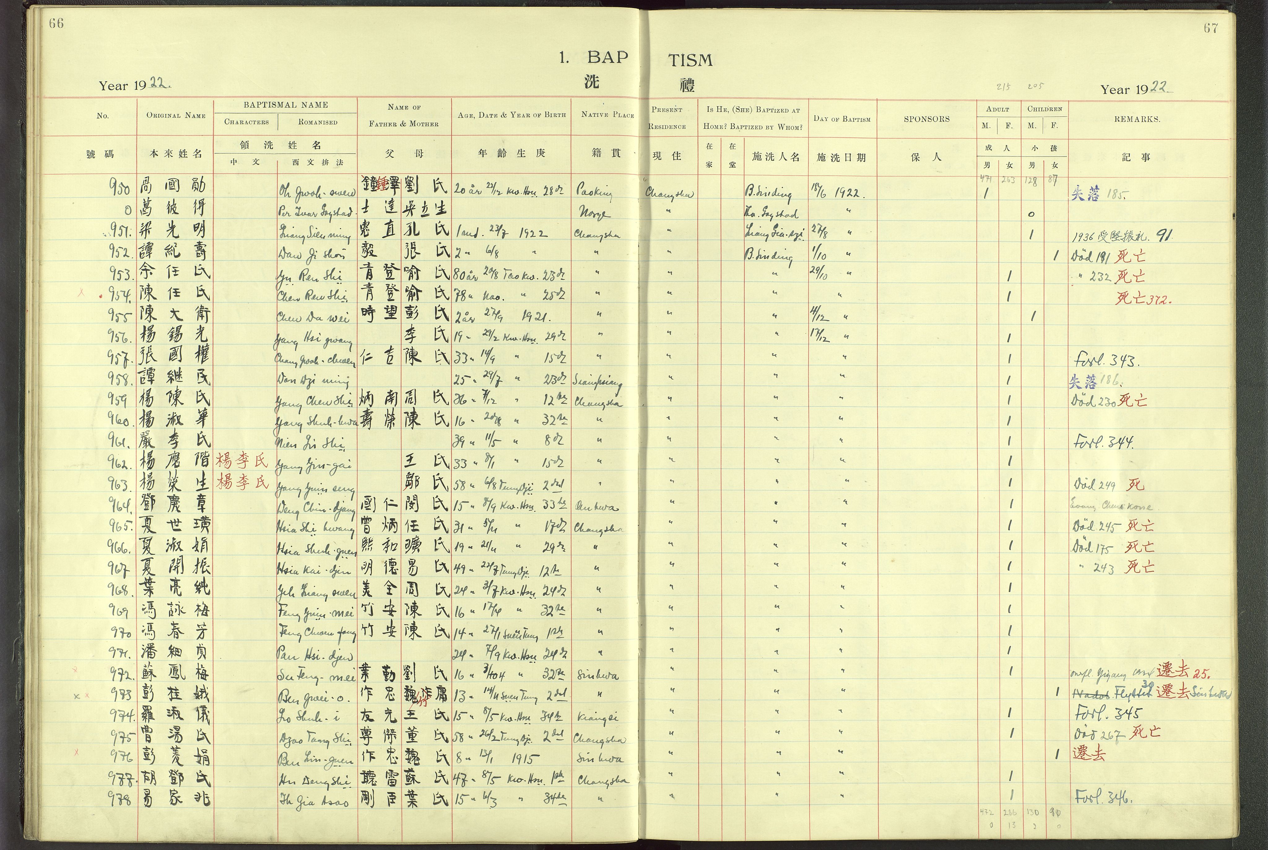 Det Norske Misjonsselskap - utland - Kina (Hunan), VID/MA-A-1065/Dm/L0001: Parish register (official) no. 46, 1903-1936, p. 66-67