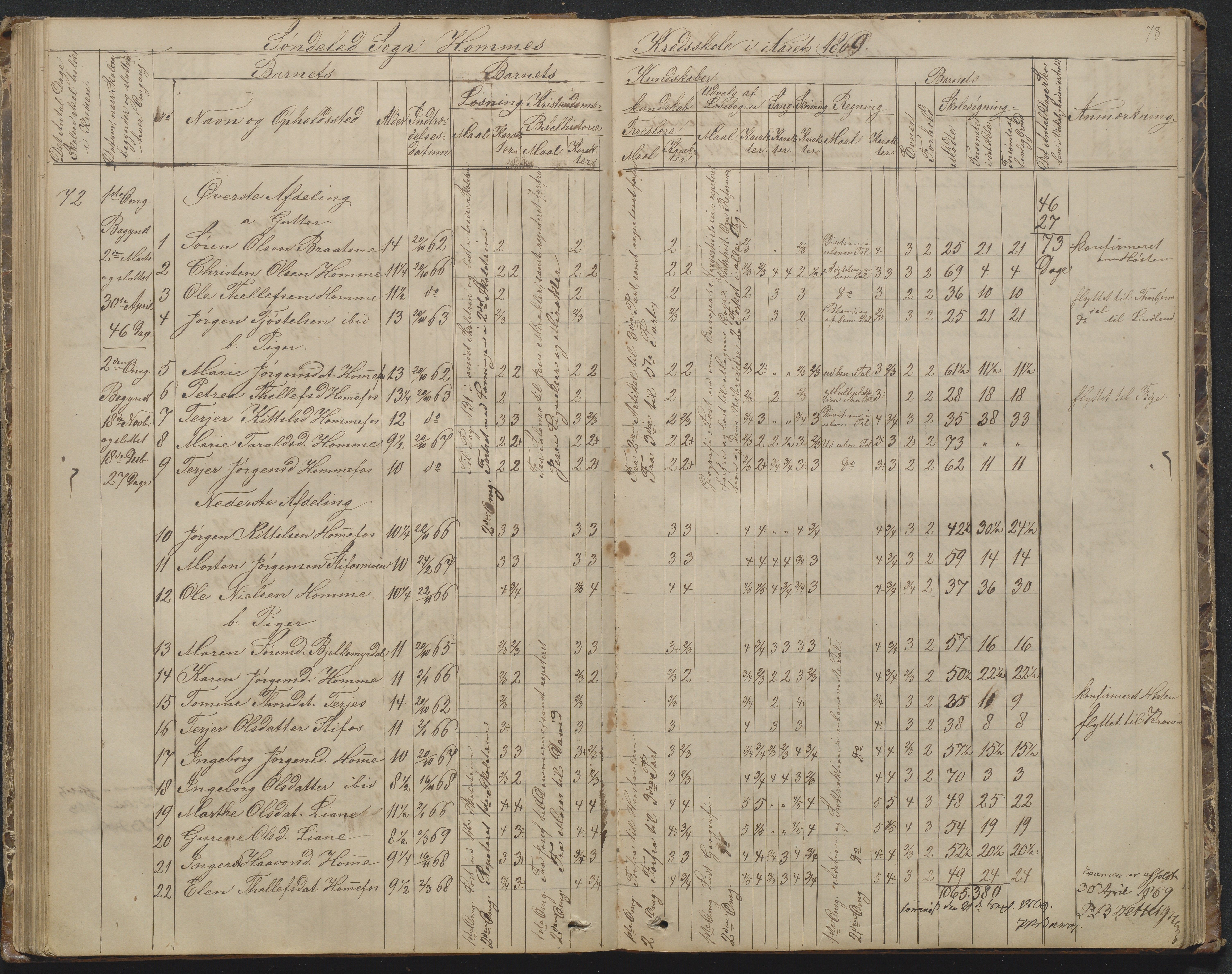 Søndeled kommune, AAKS/KA0913-PK/1/05/05f/L0002: Skoleprotokoll, 1862-1895, p. 78