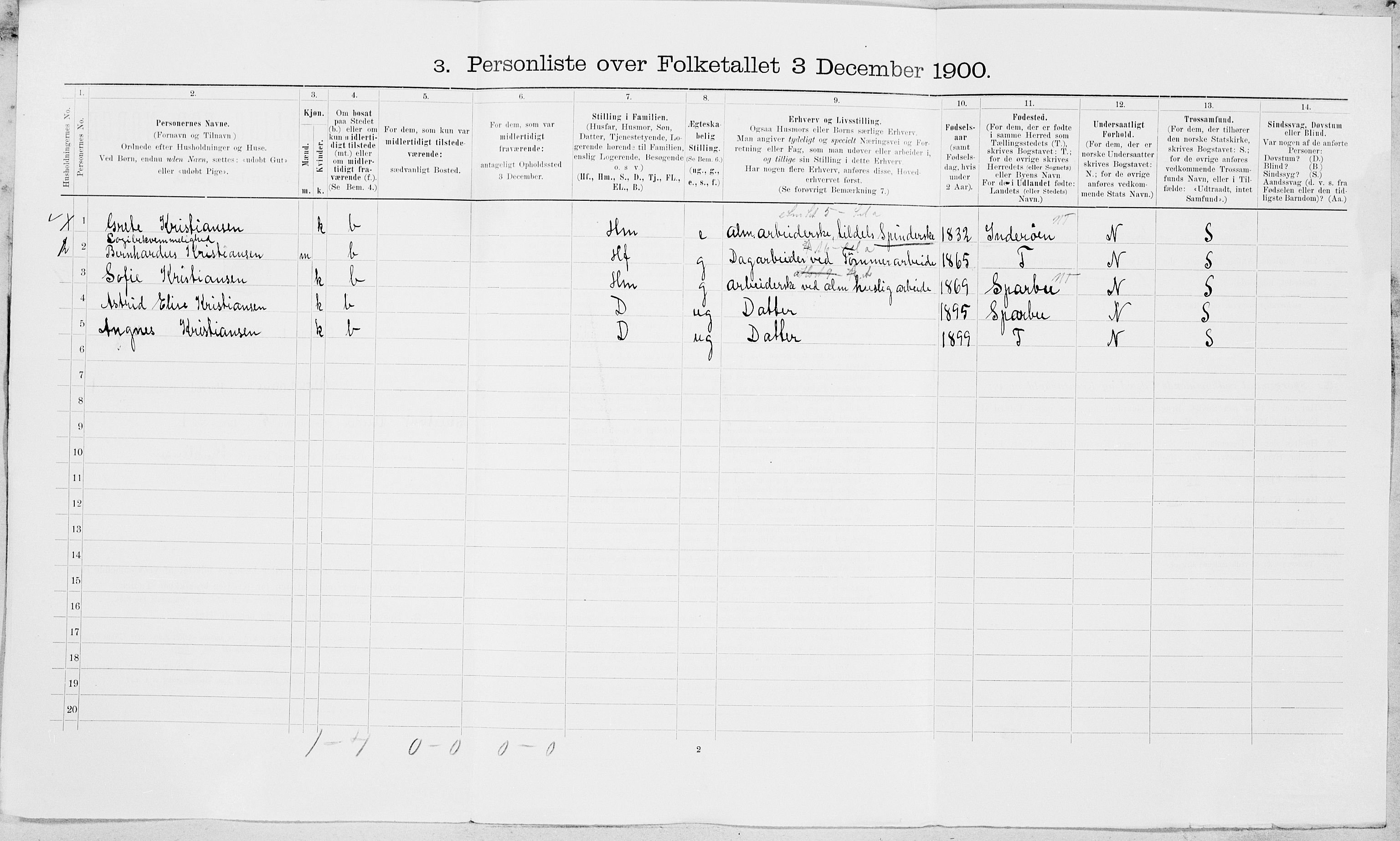 SAT, 1900 census for Verdal, 1900, p. 47