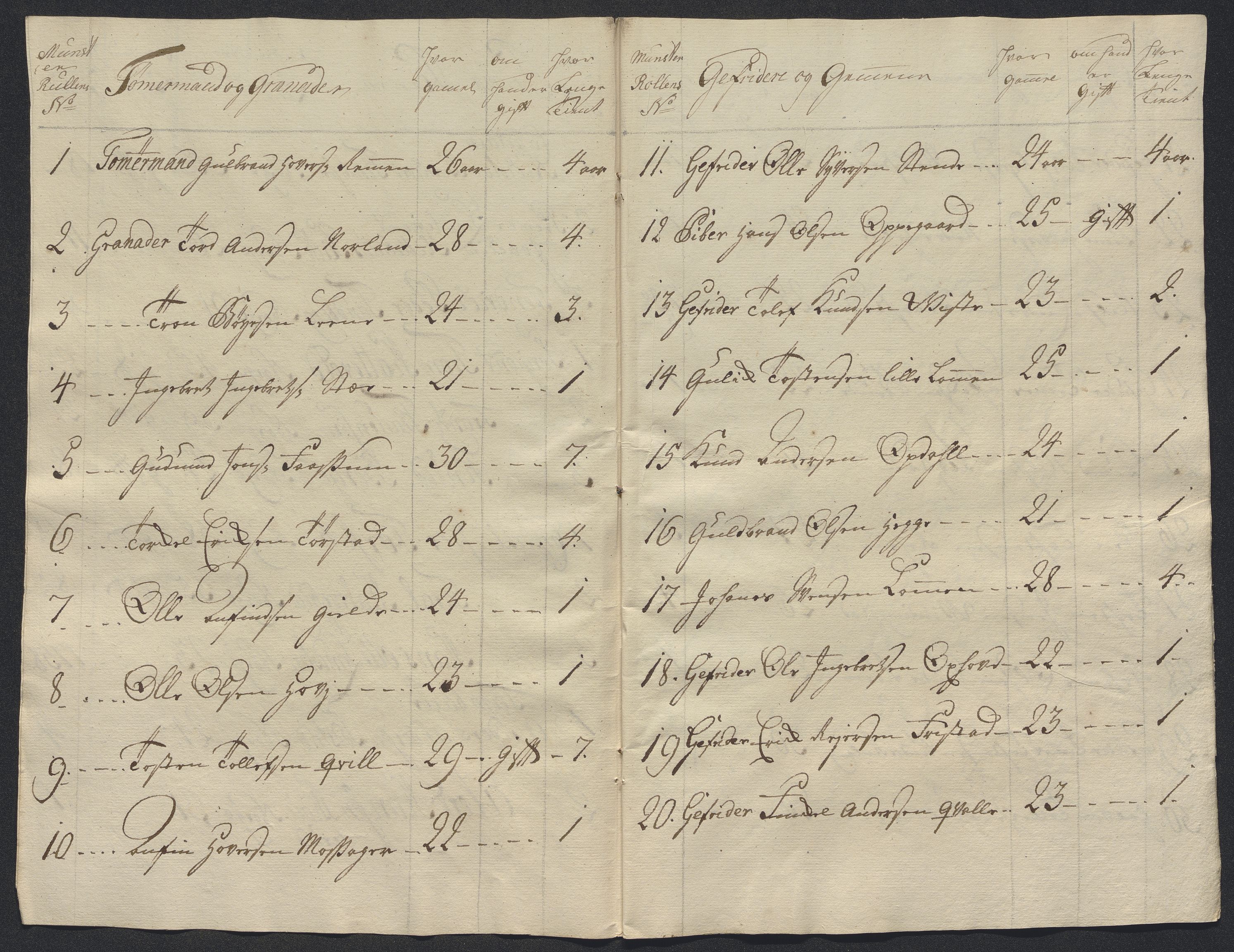 Kommanderende general (KG I) med Det norske krigsdirektorium, AV/RA-EA-5419/E/Ec/L0021: Ruller over nedkommanderte mannskap, 1758-1762, p. 312