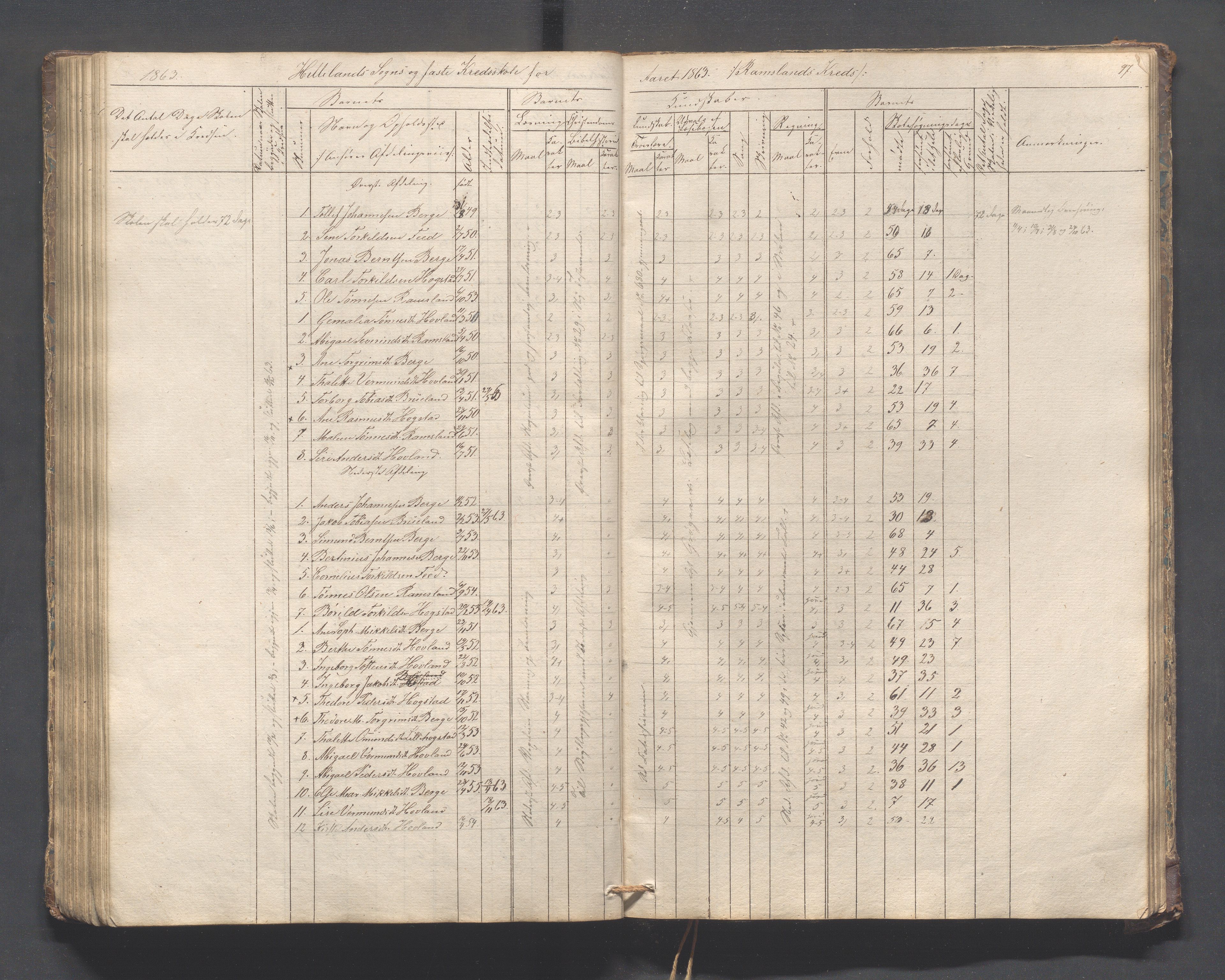 Helleland kommune - Skolekommisjonen/skolestyret, IKAR/K-100486/H/L0005: Skoleprotokoll - Lomeland, Skjerpe, Ramsland, 1845-1891, p. 97