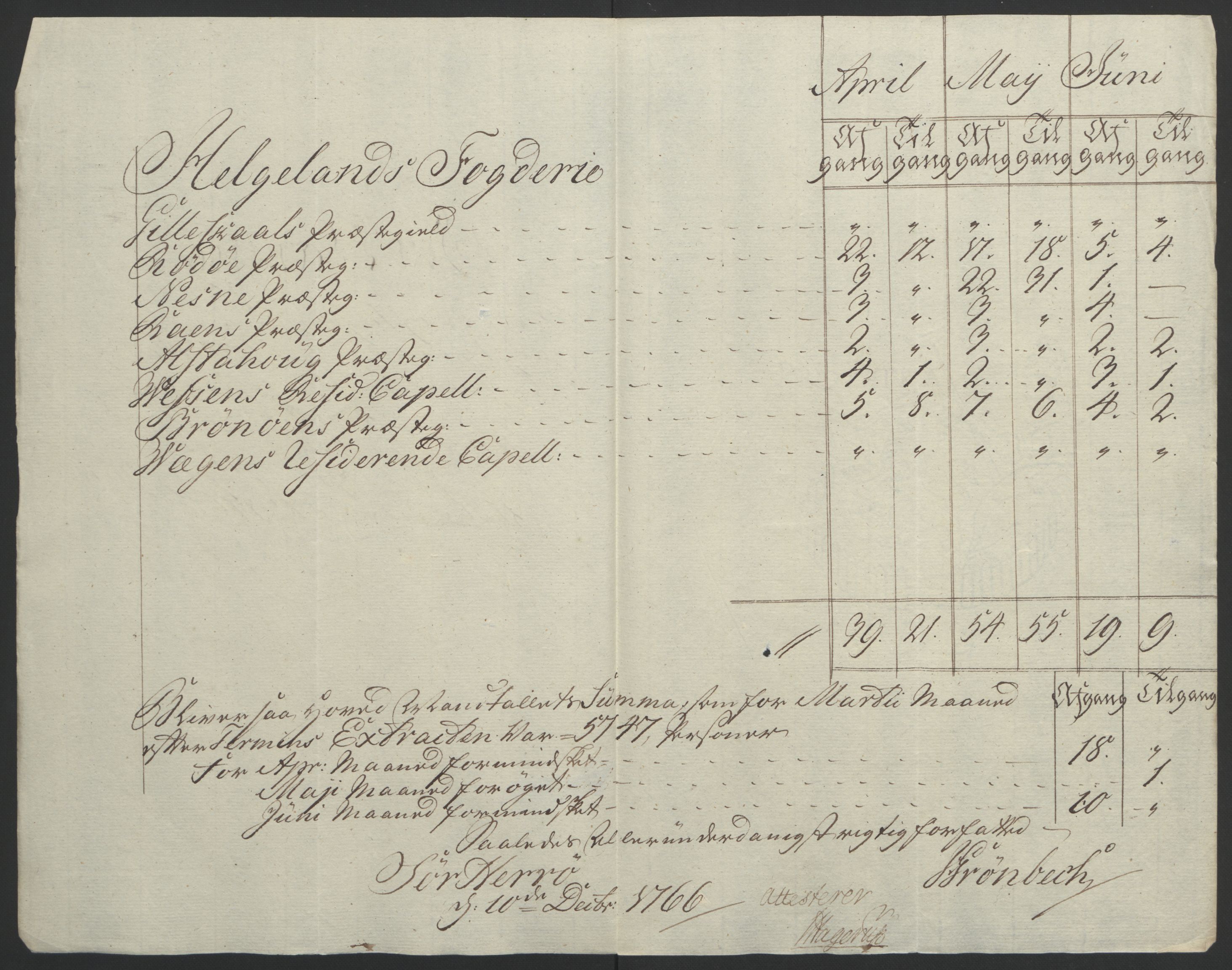 Rentekammeret inntil 1814, Reviderte regnskaper, Fogderegnskap, RA/EA-4092/R65/L4573: Ekstraskatten Helgeland, 1762-1772, p. 129