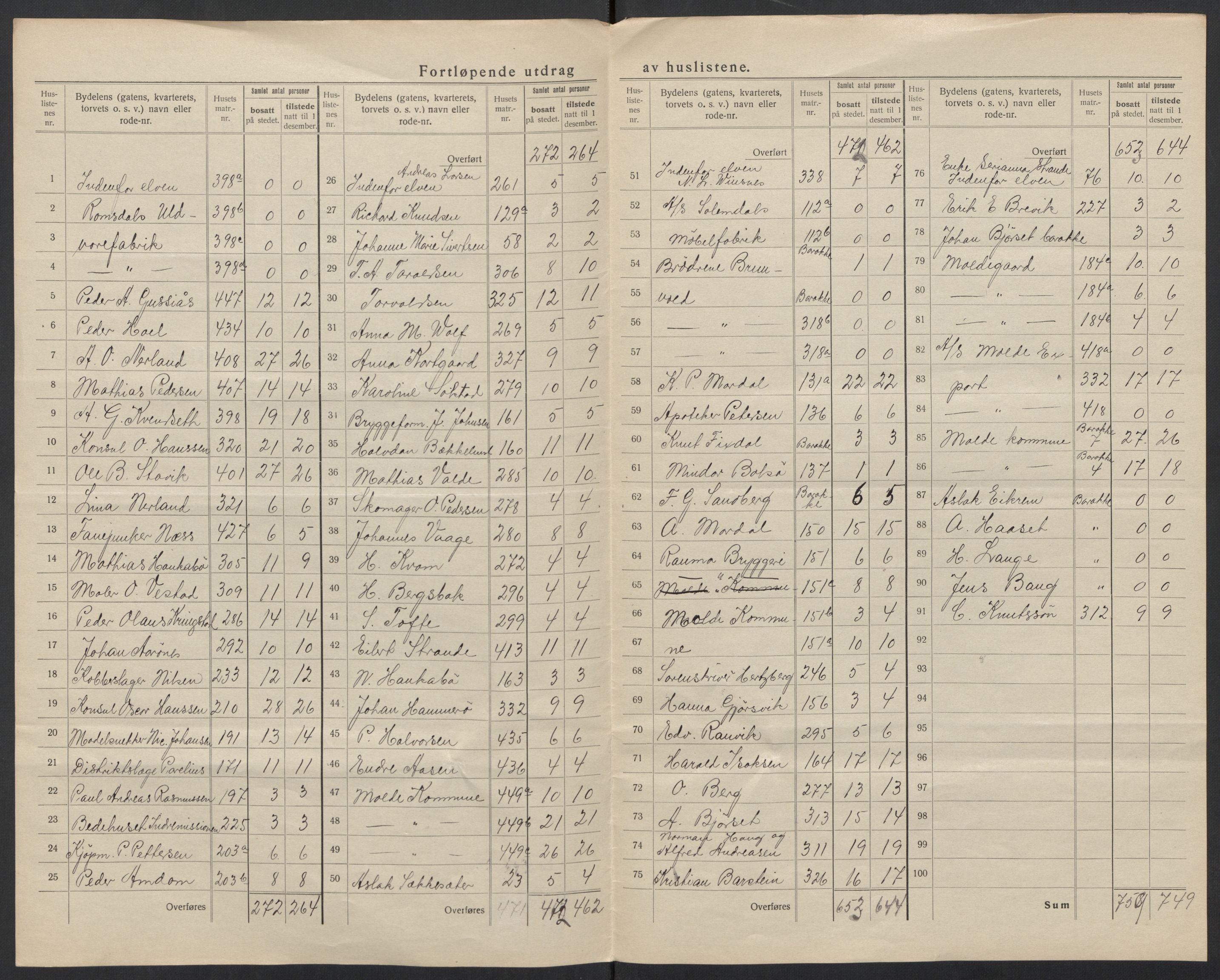 SAT, 1920 census for Molde, 1920, p. 16