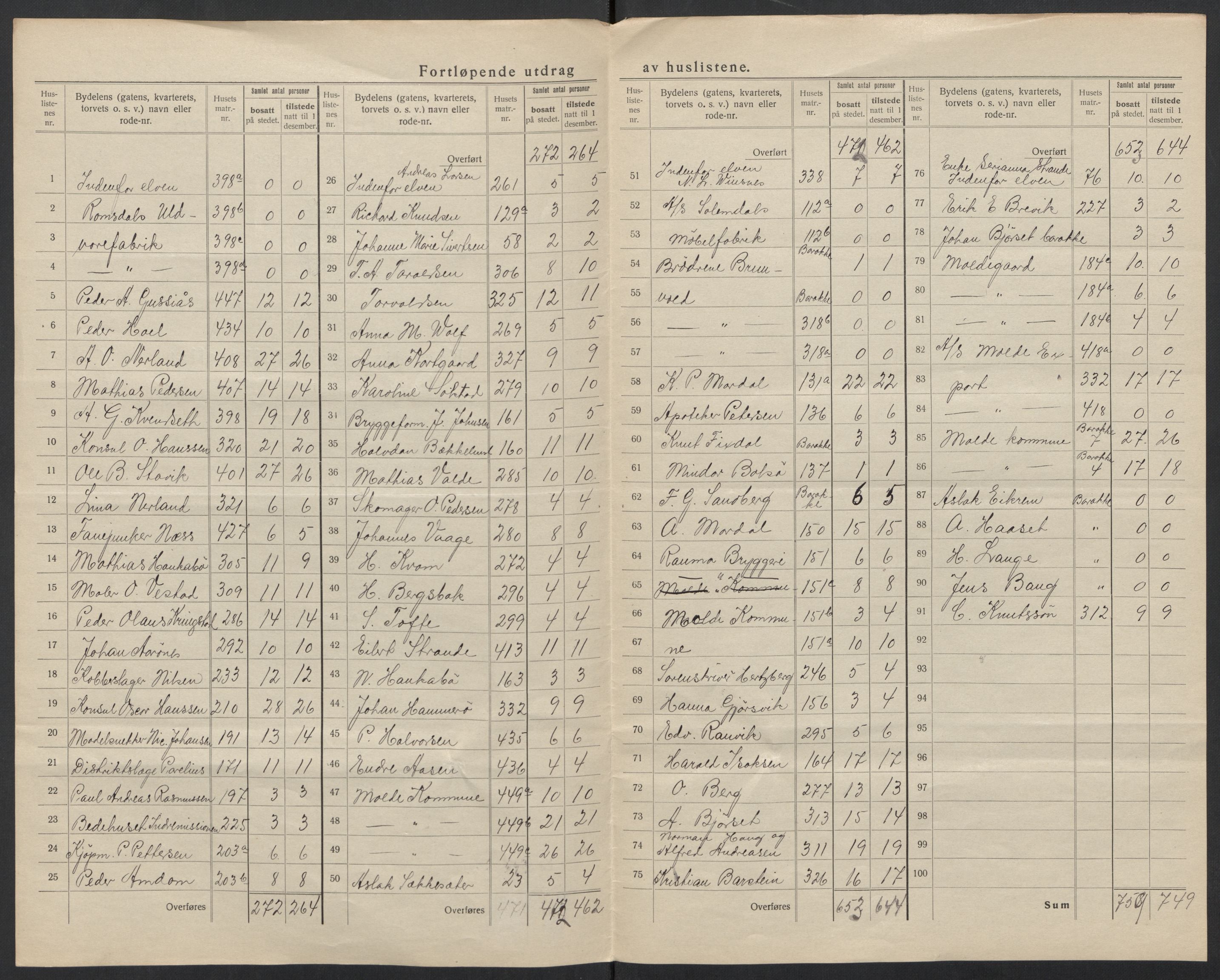 SAT, 1920 census for Molde, 1920, p. 16