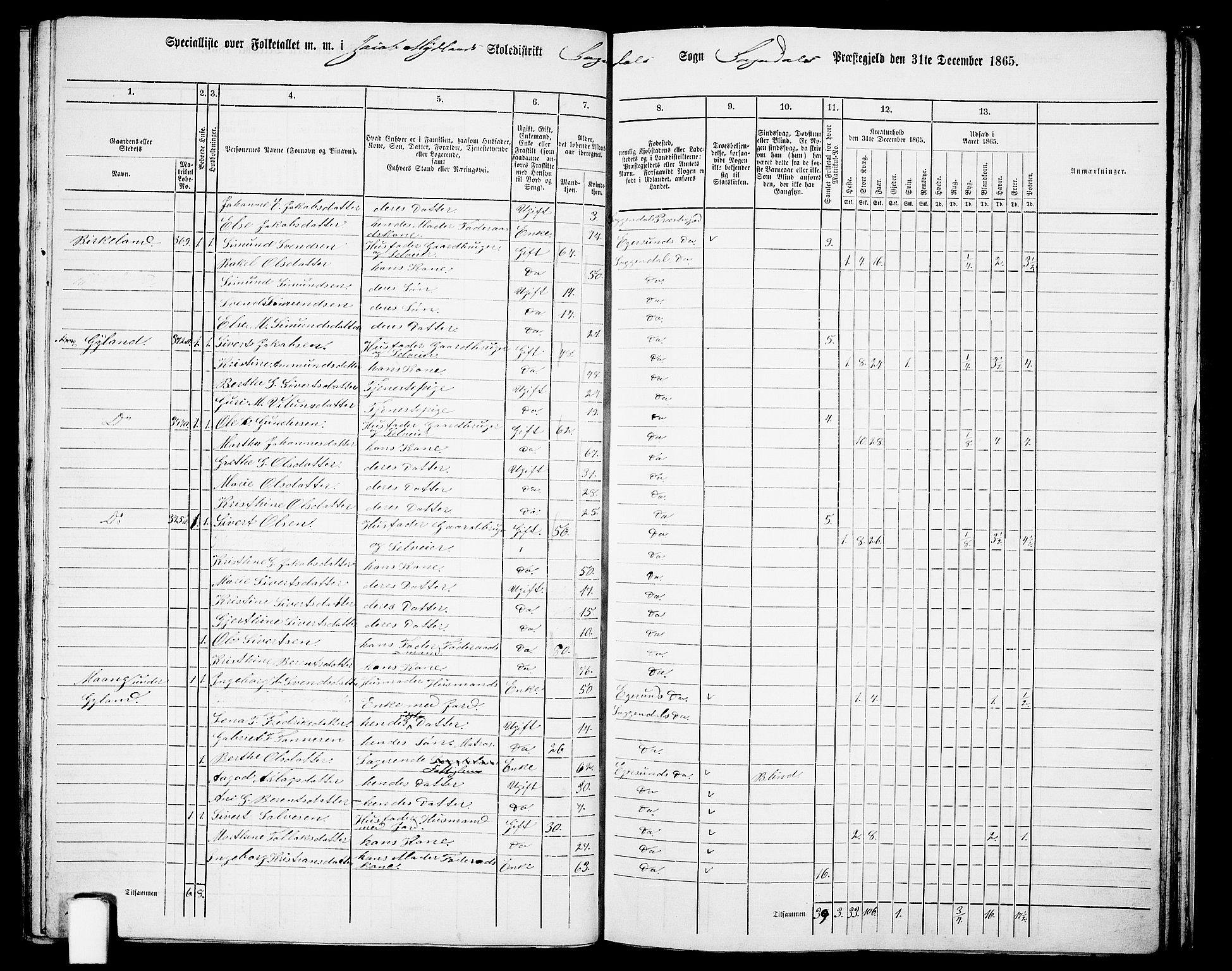 RA, 1865 census for Sokndal, 1865, p. 95